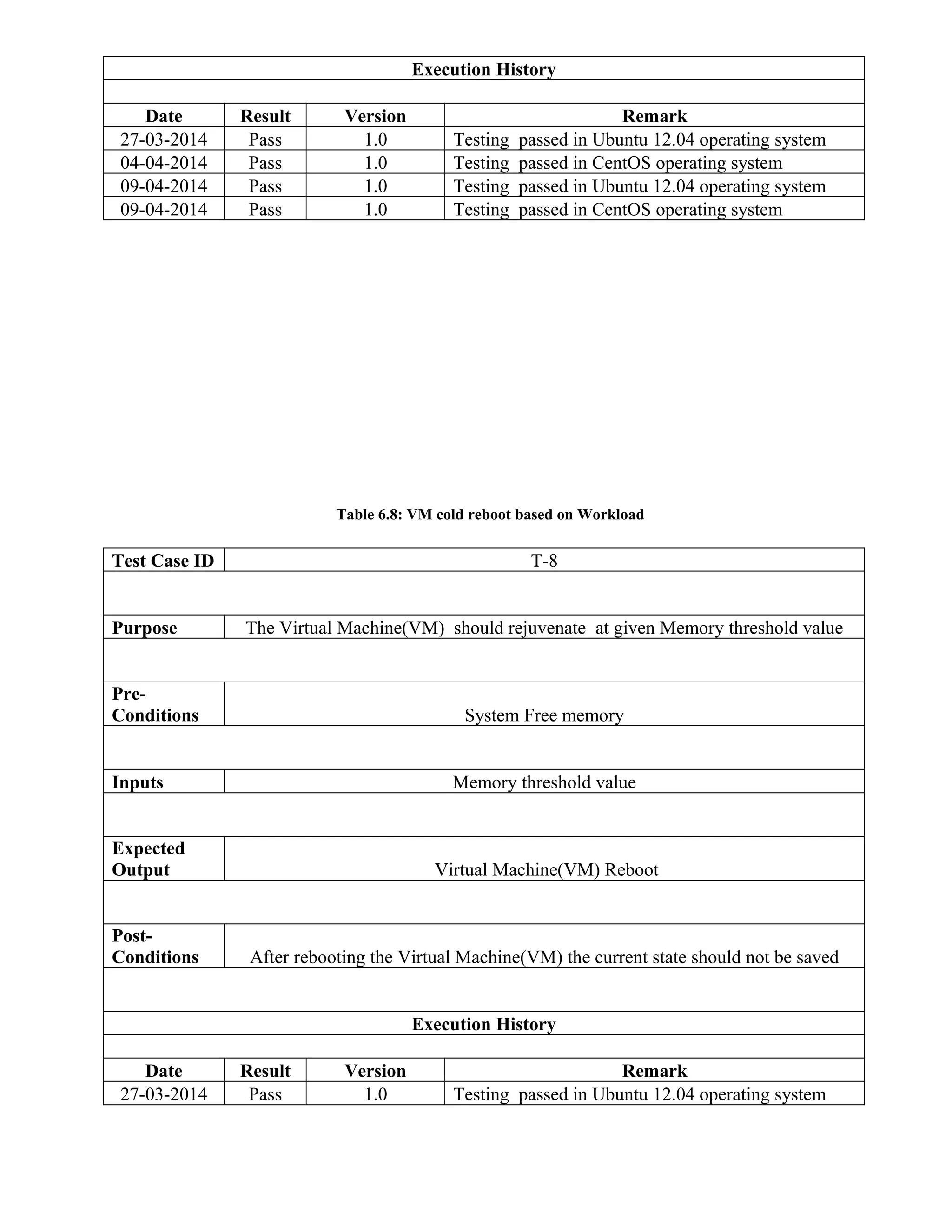 Execution History
Date Result Version Remark
27-03-2014 Pass 1.0 Testing passed in Ubuntu 12.04 operating system
04-04-2014 Pass 1.0 Testing passed in CentOS operating system
09-04-2014 Pass 1.0 Testing passed in Ubuntu 12.04 operating system
09-04-2014 Pass 1.0 Testing passed in CentOS operating system
Table 6.8: VM cold reboot based on Workload
Test Case ID T-8
Purpose The Virtual Machine(VM) should rejuvenate at given Memory threshold value
Pre-
Conditions System Free memory
Inputs Memory threshold value
Expected
Output Virtual Machine(VM) Reboot
Post-
Conditions After rebooting the Virtual Machine(VM) the current state should not be saved
Execution History
Date Result Version Remark
27-03-2014 Pass 1.0 Testing passed in Ubuntu 12.04 operating system
 