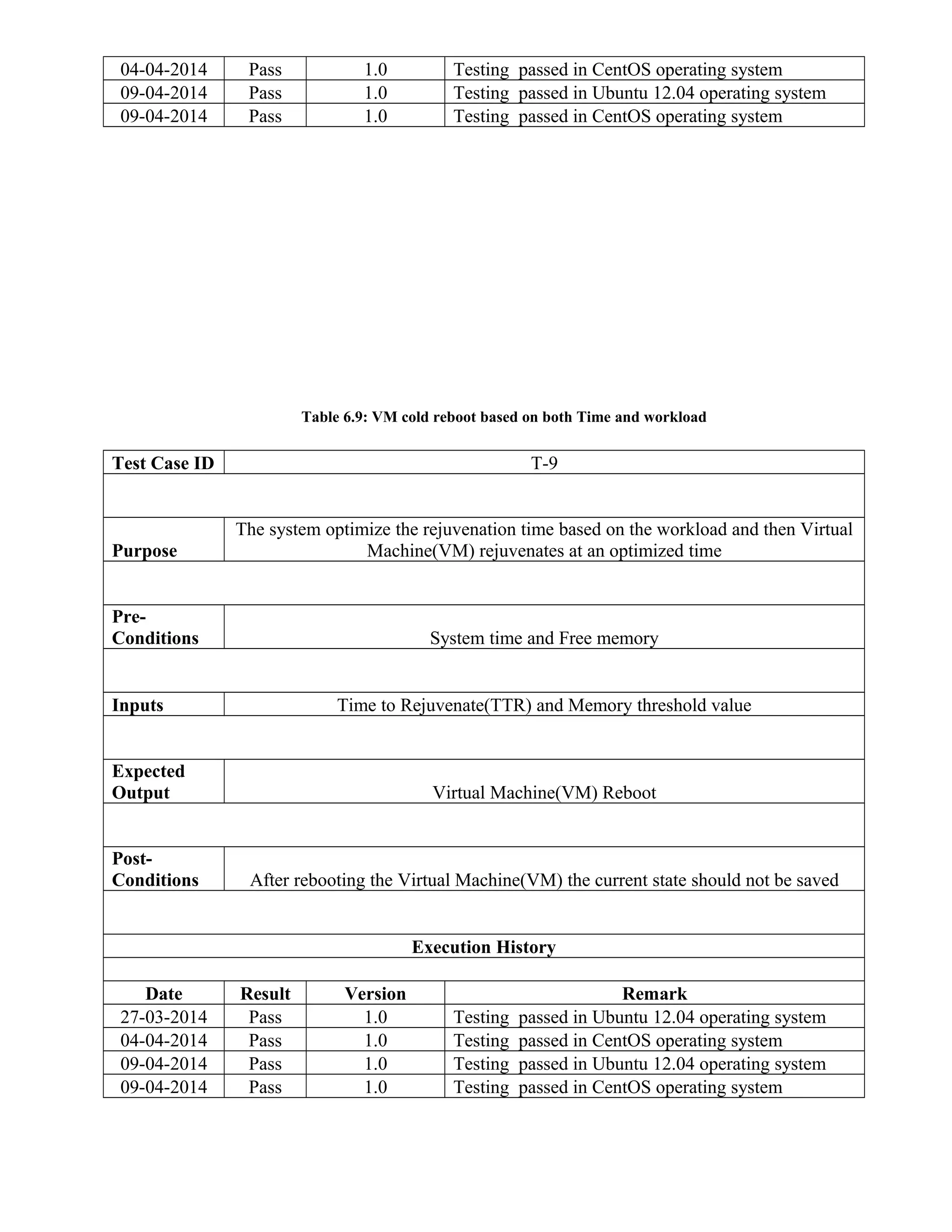 04-04-2014 Pass 1.0 Testing passed in CentOS operating system
09-04-2014 Pass 1.0 Testing passed in Ubuntu 12.04 operating system
09-04-2014 Pass 1.0 Testing passed in CentOS operating system
Table 6.9: VM cold reboot based on both Time and workload
Test Case ID T-9
Purpose
The system optimize the rejuvenation time based on the workload and then Virtual
Machine(VM) rejuvenates at an optimized time
Pre-
Conditions System time and Free memory
Inputs Time to Rejuvenate(TTR) and Memory threshold value
Expected
Output Virtual Machine(VM) Reboot
Post-
Conditions After rebooting the Virtual Machine(VM) the current state should not be saved
Execution History
Date Result Version Remark
27-03-2014 Pass 1.0 Testing passed in Ubuntu 12.04 operating system
04-04-2014 Pass 1.0 Testing passed in CentOS operating system
09-04-2014 Pass 1.0 Testing passed in Ubuntu 12.04 operating system
09-04-2014 Pass 1.0 Testing passed in CentOS operating system
 