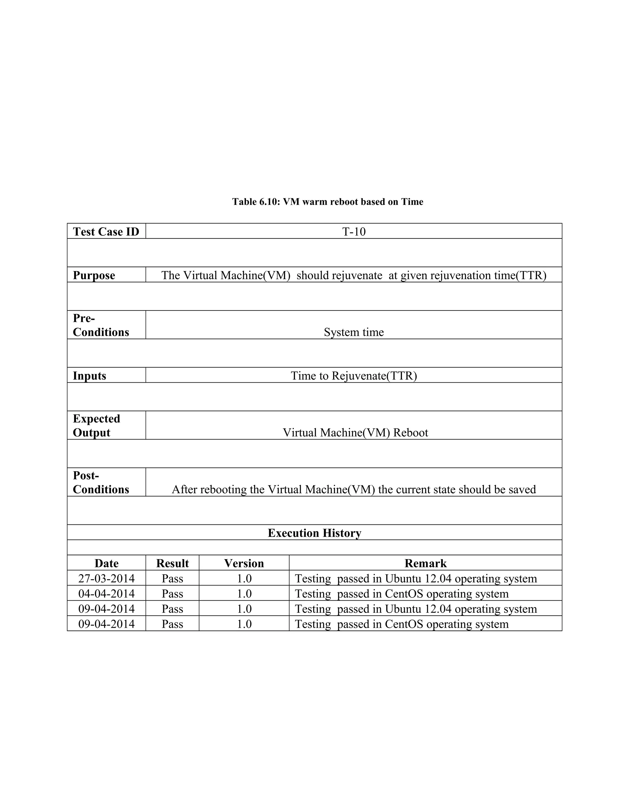 Table 6.10: VM warm reboot based on Time
Test Case ID T-10
Purpose The Virtual Machine(VM) should rejuvenate at given rejuvenation time(TTR)
Pre-
Conditions System time
Inputs Time to Rejuvenate(TTR)
Expected
Output Virtual Machine(VM) Reboot
Post-
Conditions After rebooting the Virtual Machine(VM) the current state should be saved
Execution History
Date Result Version Remark
27-03-2014 Pass 1.0 Testing passed in Ubuntu 12.04 operating system
04-04-2014 Pass 1.0 Testing passed in CentOS operating system
09-04-2014 Pass 1.0 Testing passed in Ubuntu 12.04 operating system
09-04-2014 Pass 1.0 Testing passed in CentOS operating system
 