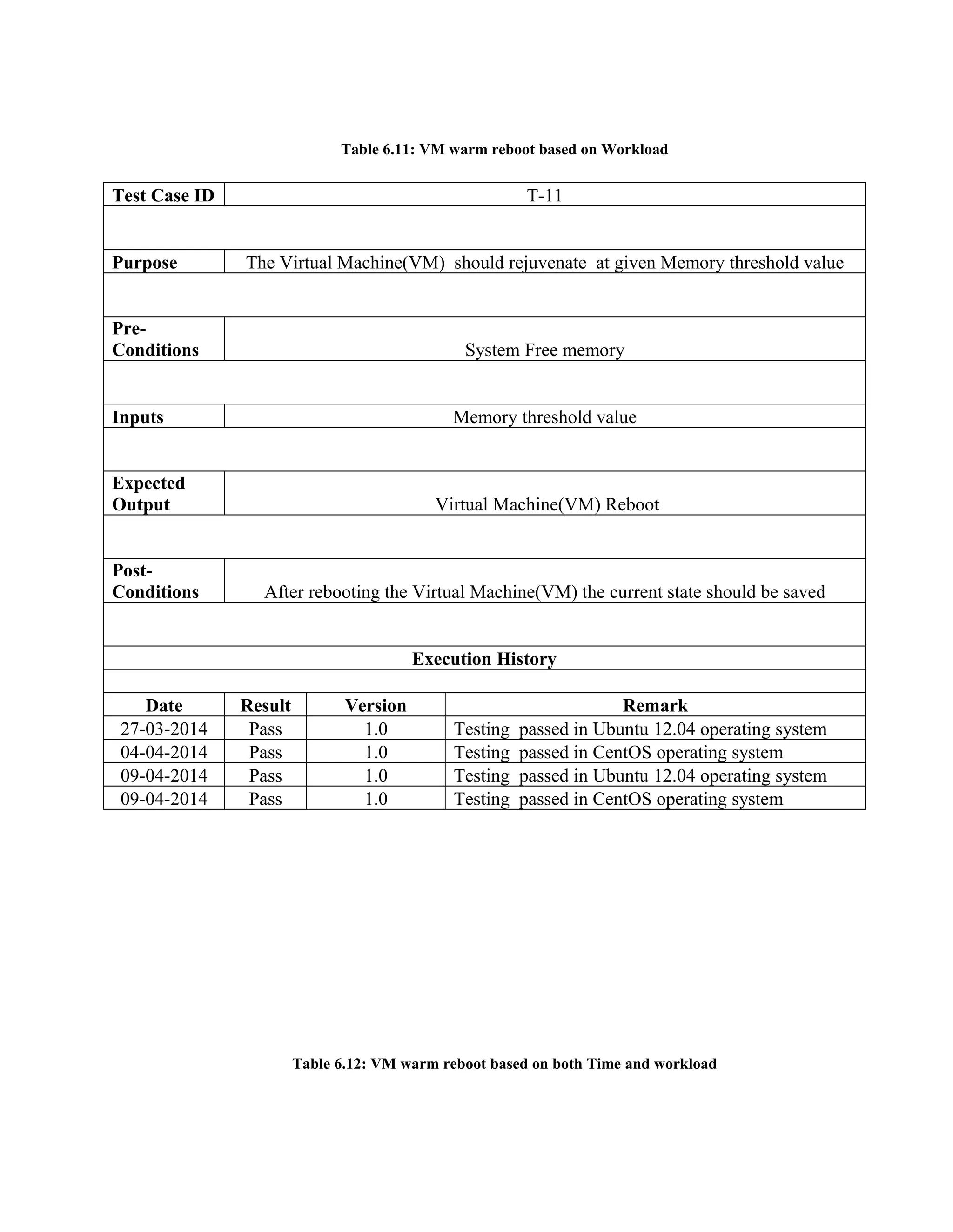 Table 6.11: VM warm reboot based on Workload
Test Case ID T-11
Purpose The Virtual Machine(VM) should rejuvenate at given Memory threshold value
Pre-
Conditions System Free memory
Inputs Memory threshold value
Expected
Output Virtual Machine(VM) Reboot
Post-
Conditions After rebooting the Virtual Machine(VM) the current state should be saved
Execution History
Date Result Version Remark
27-03-2014 Pass 1.0 Testing passed in Ubuntu 12.04 operating system
04-04-2014 Pass 1.0 Testing passed in CentOS operating system
09-04-2014 Pass 1.0 Testing passed in Ubuntu 12.04 operating system
09-04-2014 Pass 1.0 Testing passed in CentOS operating system
Table 6.12: VM warm reboot based on both Time and workload
 