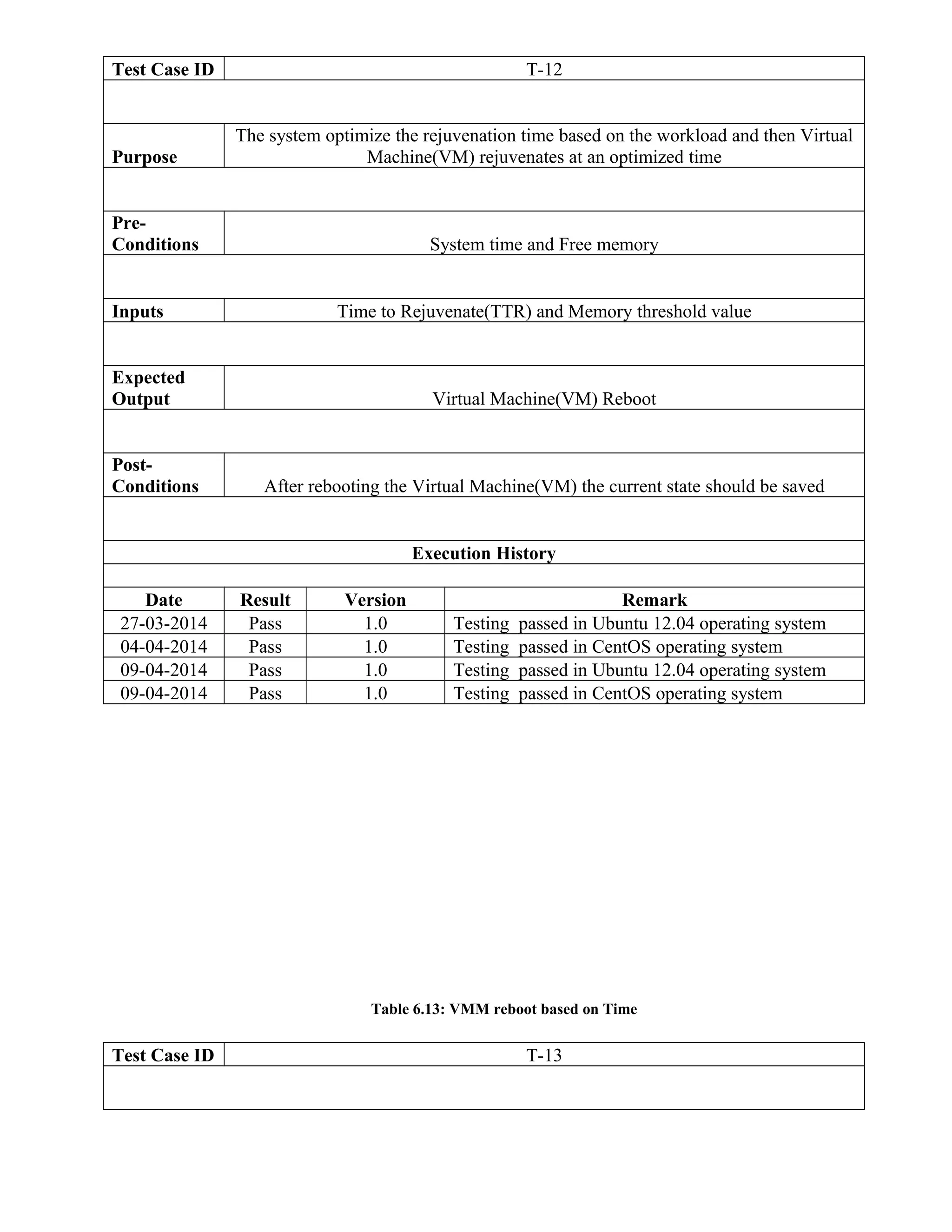 Test Case ID T-12
Purpose
The system optimize the rejuvenation time based on the workload and then Virtual
Machine(VM) rejuvenates at an optimized time
Pre-
Conditions System time and Free memory
Inputs Time to Rejuvenate(TTR) and Memory threshold value
Expected
Output Virtual Machine(VM) Reboot
Post-
Conditions After rebooting the Virtual Machine(VM) the current state should be saved
Execution History
Date Result Version Remark
27-03-2014 Pass 1.0 Testing passed in Ubuntu 12.04 operating system
04-04-2014 Pass 1.0 Testing passed in CentOS operating system
09-04-2014 Pass 1.0 Testing passed in Ubuntu 12.04 operating system
09-04-2014 Pass 1.0 Testing passed in CentOS operating system
Table 6.13: VMM reboot based on Time
Test Case ID T-13
 