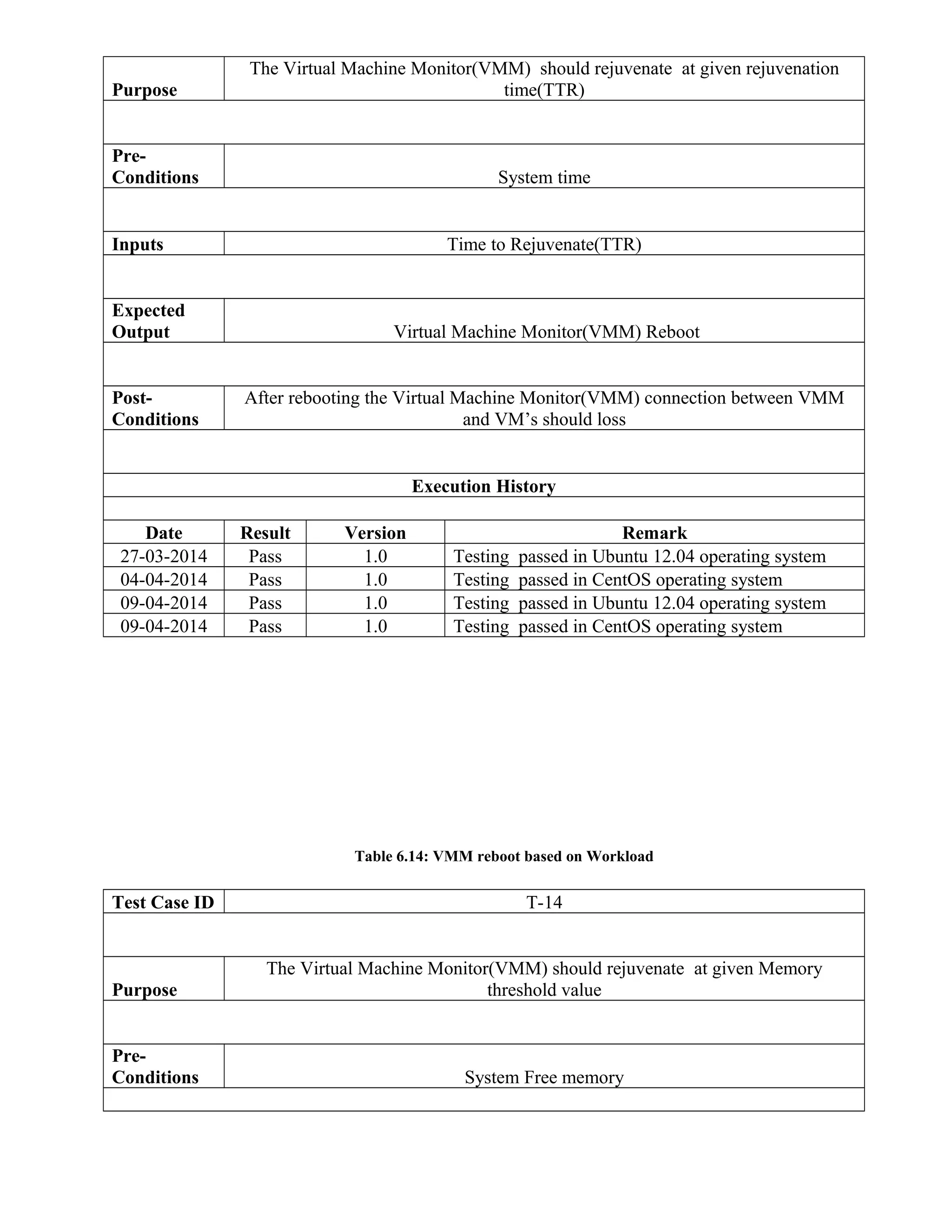 Purpose
The Virtual Machine Monitor(VMM) should rejuvenate at given rejuvenation
time(TTR)
Pre-
Conditions System time
Inputs Time to Rejuvenate(TTR)
Expected
Output Virtual Machine Monitor(VMM) Reboot
Post-
Conditions
After rebooting the Virtual Machine Monitor(VMM) connection between VMM
and VM’s should loss
Execution History
Date Result Version Remark
27-03-2014 Pass 1.0 Testing passed in Ubuntu 12.04 operating system
04-04-2014 Pass 1.0 Testing passed in CentOS operating system
09-04-2014 Pass 1.0 Testing passed in Ubuntu 12.04 operating system
09-04-2014 Pass 1.0 Testing passed in CentOS operating system
Table 6.14: VMM reboot based on Workload
Test Case ID T-14
Purpose
The Virtual Machine Monitor(VMM) should rejuvenate at given Memory
threshold value
Pre-
Conditions System Free memory
 