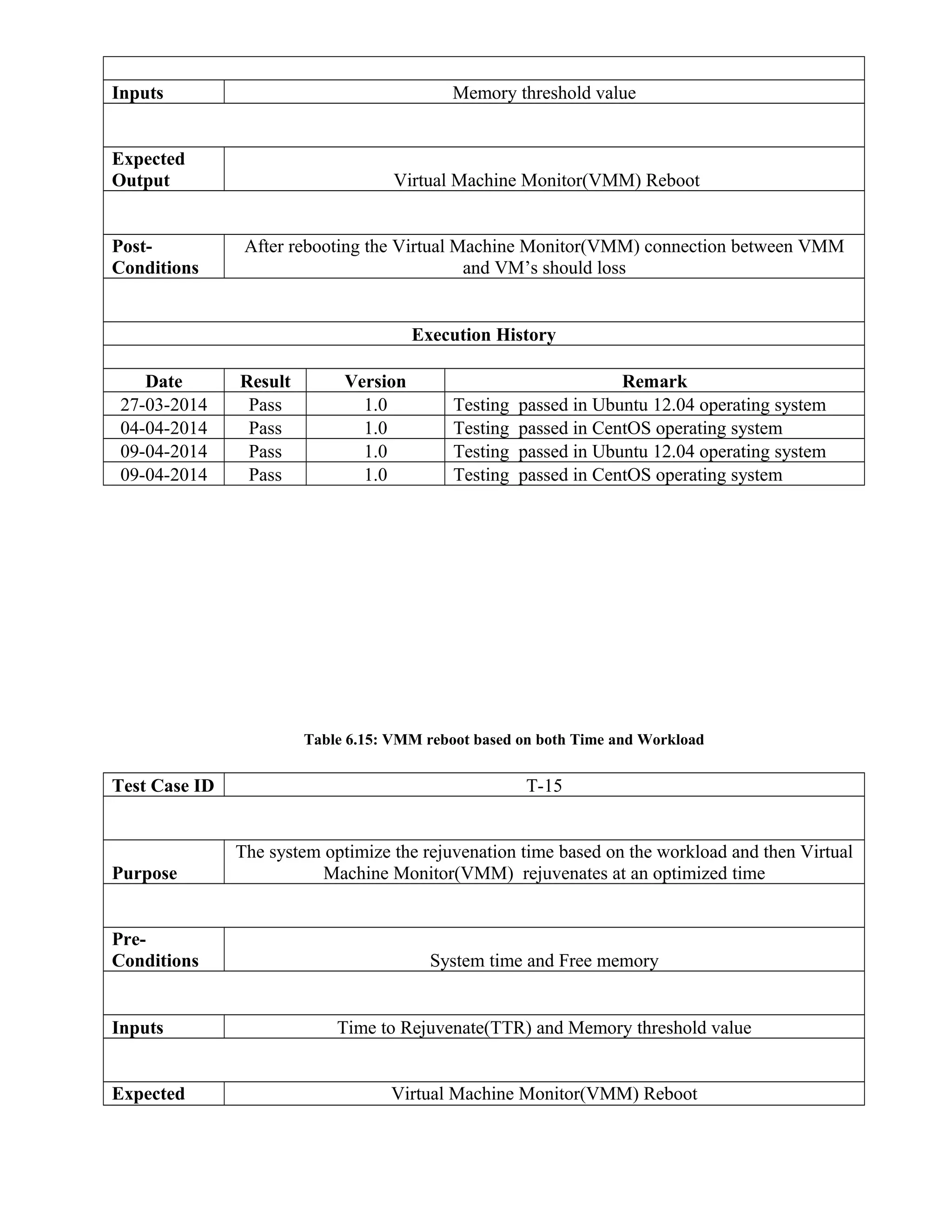 Inputs Memory threshold value
Expected
Output Virtual Machine Monitor(VMM) Reboot
Post-
Conditions
After rebooting the Virtual Machine Monitor(VMM) connection between VMM
and VM’s should loss
Execution History
Date Result Version Remark
27-03-2014 Pass 1.0 Testing passed in Ubuntu 12.04 operating system
04-04-2014 Pass 1.0 Testing passed in CentOS operating system
09-04-2014 Pass 1.0 Testing passed in Ubuntu 12.04 operating system
09-04-2014 Pass 1.0 Testing passed in CentOS operating system
Table 6.15: VMM reboot based on both Time and Workload
Test Case ID T-15
Purpose
The system optimize the rejuvenation time based on the workload and then Virtual
Machine Monitor(VMM) rejuvenates at an optimized time
Pre-
Conditions System time and Free memory
Inputs Time to Rejuvenate(TTR) and Memory threshold value
Expected Virtual Machine Monitor(VMM) Reboot
 