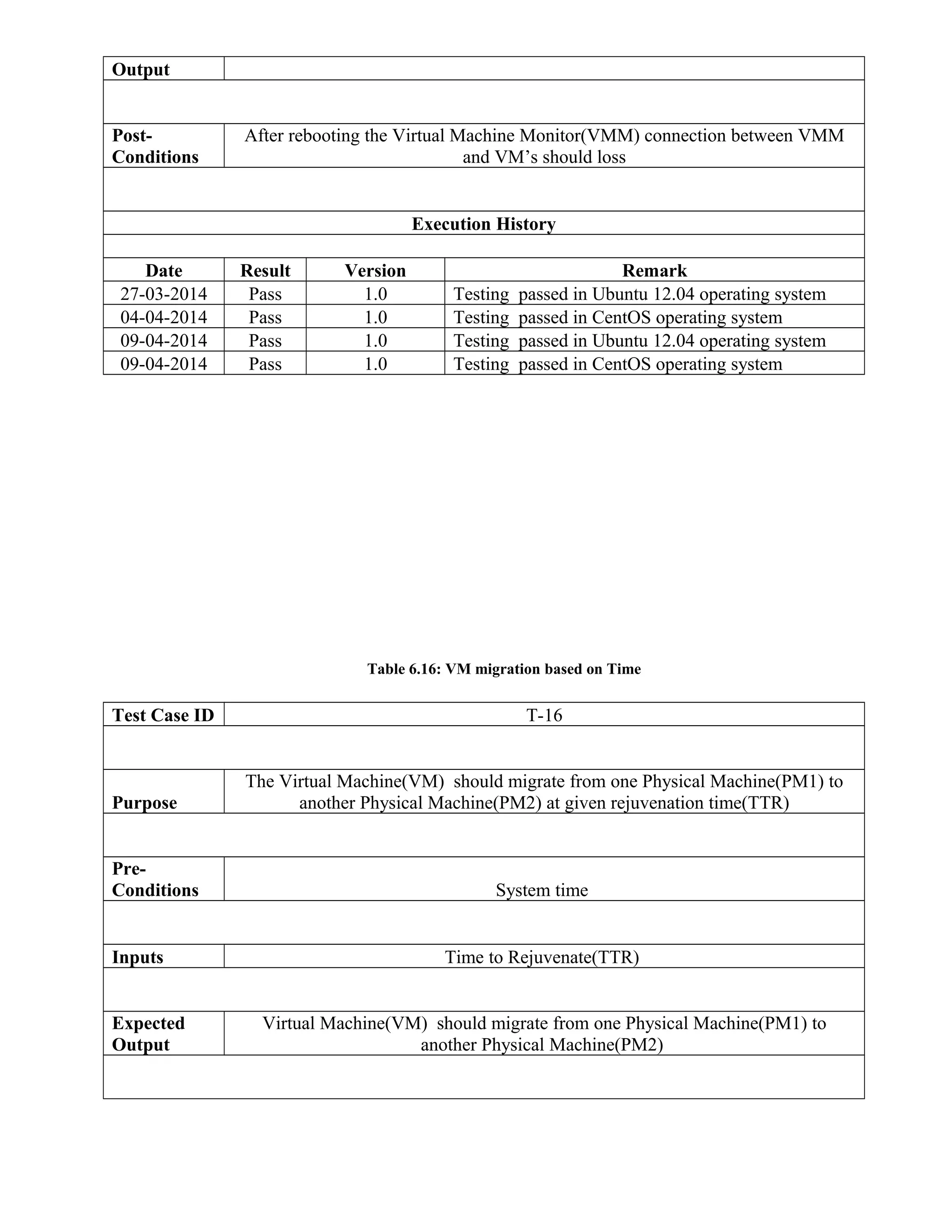 Output
Post-
Conditions
After rebooting the Virtual Machine Monitor(VMM) connection between VMM
and VM’s should loss
Execution History
Date Result Version Remark
27-03-2014 Pass 1.0 Testing passed in Ubuntu 12.04 operating system
04-04-2014 Pass 1.0 Testing passed in CentOS operating system
09-04-2014 Pass 1.0 Testing passed in Ubuntu 12.04 operating system
09-04-2014 Pass 1.0 Testing passed in CentOS operating system
Table 6.16: VM migration based on Time
Test Case ID T-16
Purpose
The Virtual Machine(VM) should migrate from one Physical Machine(PM1) to
another Physical Machine(PM2) at given rejuvenation time(TTR)
Pre-
Conditions System time
Inputs Time to Rejuvenate(TTR)
Expected
Output
Virtual Machine(VM) should migrate from one Physical Machine(PM1) to
another Physical Machine(PM2)
 