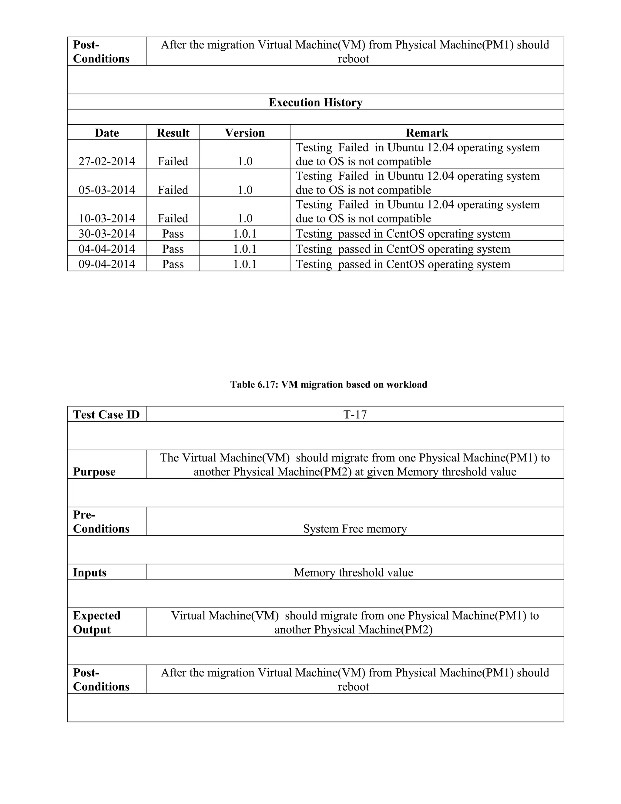 Post-
Conditions
After the migration Virtual Machine(VM) from Physical Machine(PM1) should
reboot
Execution History
Date Result Version Remark
27-02-2014 Failed 1.0
Testing Failed in Ubuntu 12.04 operating system
due to OS is not compatible
05-03-2014 Failed 1.0
Testing Failed in Ubuntu 12.04 operating system
due to OS is not compatible
10-03-2014 Failed 1.0
Testing Failed in Ubuntu 12.04 operating system
due to OS is not compatible
30-03-2014 Pass 1.0.1 Testing passed in CentOS operating system
04-04-2014 Pass 1.0.1 Testing passed in CentOS operating system
09-04-2014 Pass 1.0.1 Testing passed in CentOS operating system
Table 6.17: VM migration based on workload
Test Case ID T-17
Purpose
The Virtual Machine(VM) should migrate from one Physical Machine(PM1) to
another Physical Machine(PM2) at given Memory threshold value
Pre-
Conditions System Free memory
Inputs Memory threshold value
Expected
Output
Virtual Machine(VM) should migrate from one Physical Machine(PM1) to
another Physical Machine(PM2)
Post-
Conditions
After the migration Virtual Machine(VM) from Physical Machine(PM1) should
reboot
 
