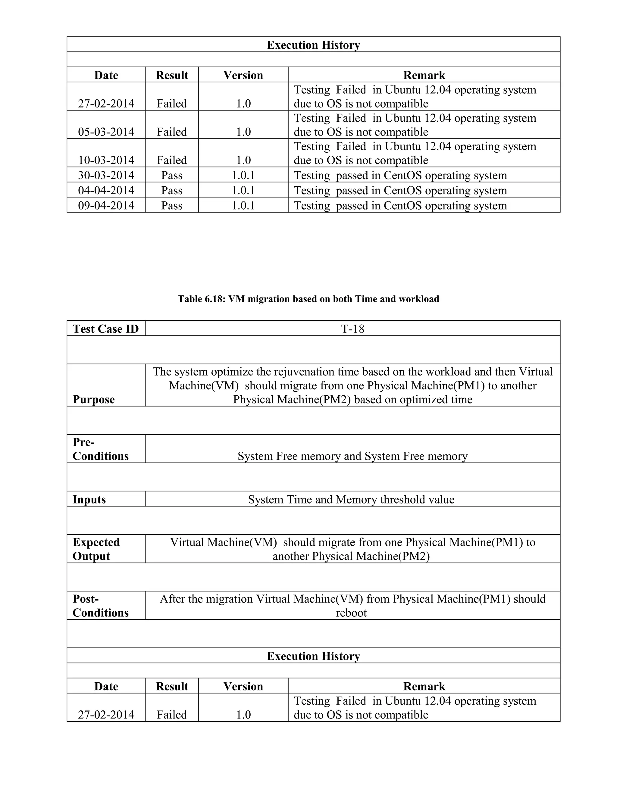 Execution History
Date Result Version Remark
27-02-2014 Failed 1.0
Testing Failed in Ubuntu 12.04 operating system
due to OS is not compatible
05-03-2014 Failed 1.0
Testing Failed in Ubuntu 12.04 operating system
due to OS is not compatible
10-03-2014 Failed 1.0
Testing Failed in Ubuntu 12.04 operating system
due to OS is not compatible
30-03-2014 Pass 1.0.1 Testing passed in CentOS operating system
04-04-2014 Pass 1.0.1 Testing passed in CentOS operating system
09-04-2014 Pass 1.0.1 Testing passed in CentOS operating system
Table 6.18: VM migration based on both Time and workload
Test Case ID T-18
Purpose
The system optimize the rejuvenation time based on the workload and then Virtual
Machine(VM) should migrate from one Physical Machine(PM1) to another
Physical Machine(PM2) based on optimized time
Pre-
Conditions System Free memory and System Free memory
Inputs System Time and Memory threshold value
Expected
Output
Virtual Machine(VM) should migrate from one Physical Machine(PM1) to
another Physical Machine(PM2)
Post-
Conditions
After the migration Virtual Machine(VM) from Physical Machine(PM1) should
reboot
Execution History
Date Result Version Remark
27-02-2014 Failed 1.0
Testing Failed in Ubuntu 12.04 operating system
due to OS is not compatible
 