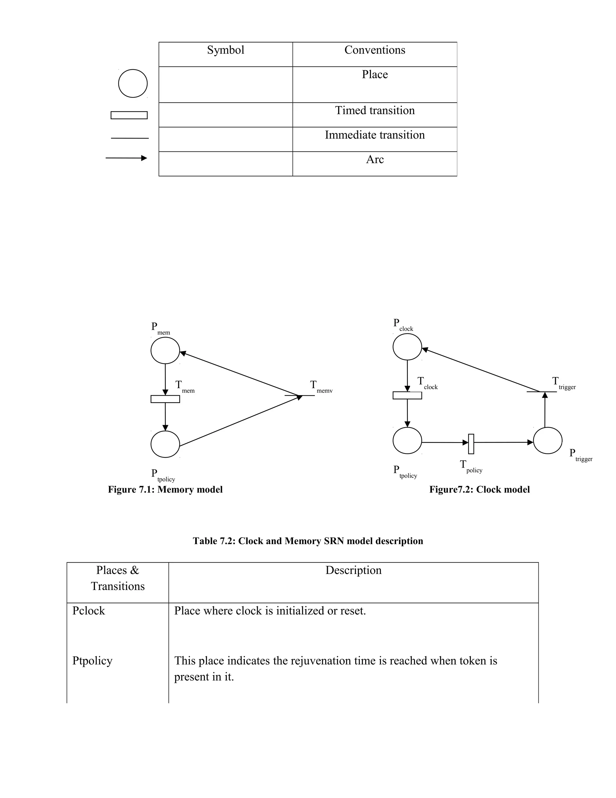 Figure 7.1: Memory model Figure7.2: Clock model
Table 7.2: Clock and Memory SRN model description
Places &
Transitions
Description
Pclock Place where clock is initialized or reset.
Ptpolicy This place indicates the rejuvenation time is reached when token is
present in it.
Symbol Conventions
Place
Timed transition
Immediate transition
Arc
Tpolicy
Ttrigger
Pclock
Ptrigger
Ptpolicy
Tclock
Ptpolicy
Tmem
Tmemv
Pmem
 