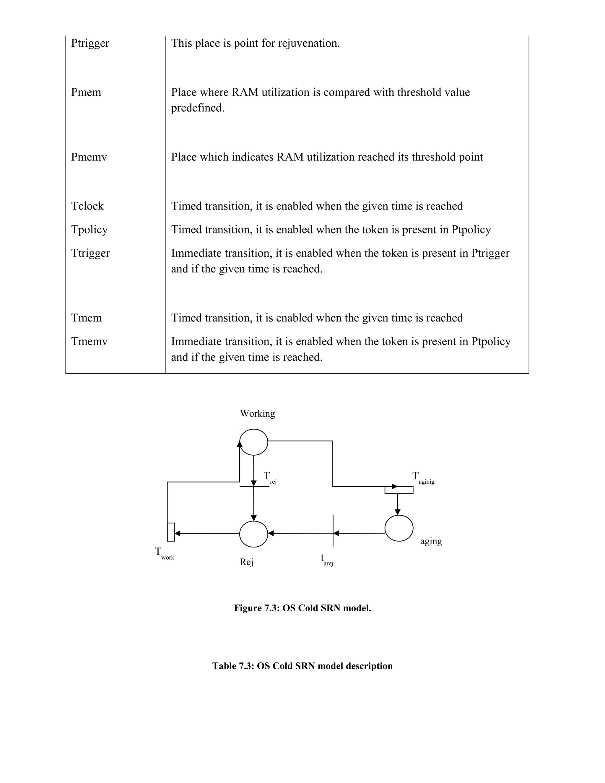 Ptrigger This place is point for rejuvenation.
Pmem Place where RAM utilization is compared with threshold value
predefined.
Pmemv Place which indicates RAM utilization reached its threshold point
Tclock Timed transition, it is enabled when the given time is reached
Tpolicy Timed transition, it is enabled when the token is present in Ptpolicy
Ttrigger Immediate transition, it is enabled when the token is present in Ptrigger
and if the given time is reached.
Tmem Timed transition, it is enabled when the given time is reached
Tmemv Immediate transition, it is enabled when the token is present in Ptpolicy
and if the given time is reached.
Figure 7.3: OS Cold SRN model.
Table 7.3: OS Cold SRN model description
Trej
tarej
Working
Twork
Rej
Taginig
aging
 