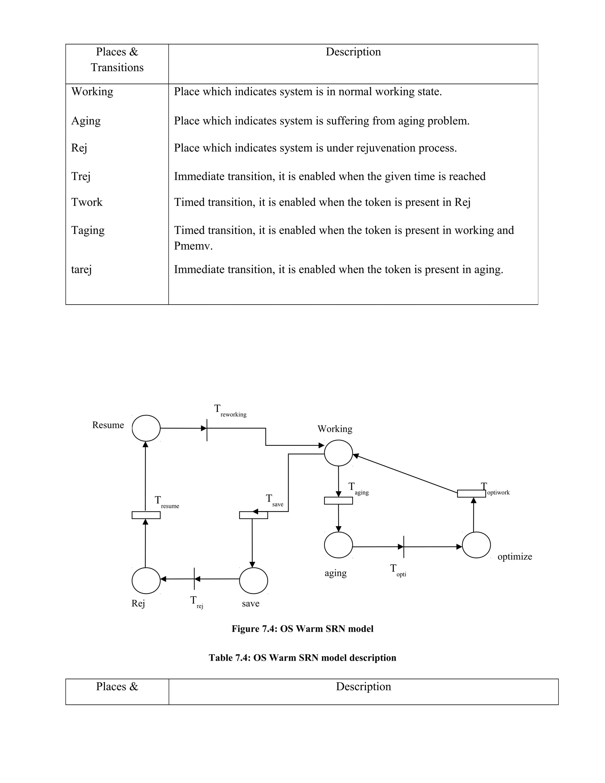 Figure 7.4: OS Warm SRN model
Table 7.4: OS Warm SRN model description
Places & Description
Places &
Transitions
Description
Working Place which indicates system is in normal working state.
Aging Place which indicates system is suffering from aging problem.
Rej Place which indicates system is under rejuvenation process.
Trej Immediate transition, it is enabled when the given time is reached
Twork Timed transition, it is enabled when the token is present in Rej
Taging Timed transition, it is enabled when the token is present in working and
Pmemv.
tarej Immediate transition, it is enabled when the token is present in aging.
Tsave
Taging
Working
Toptiwork
optimize
Toptiaging
saveTrejRej
Tresume
Treworking
Resume
 