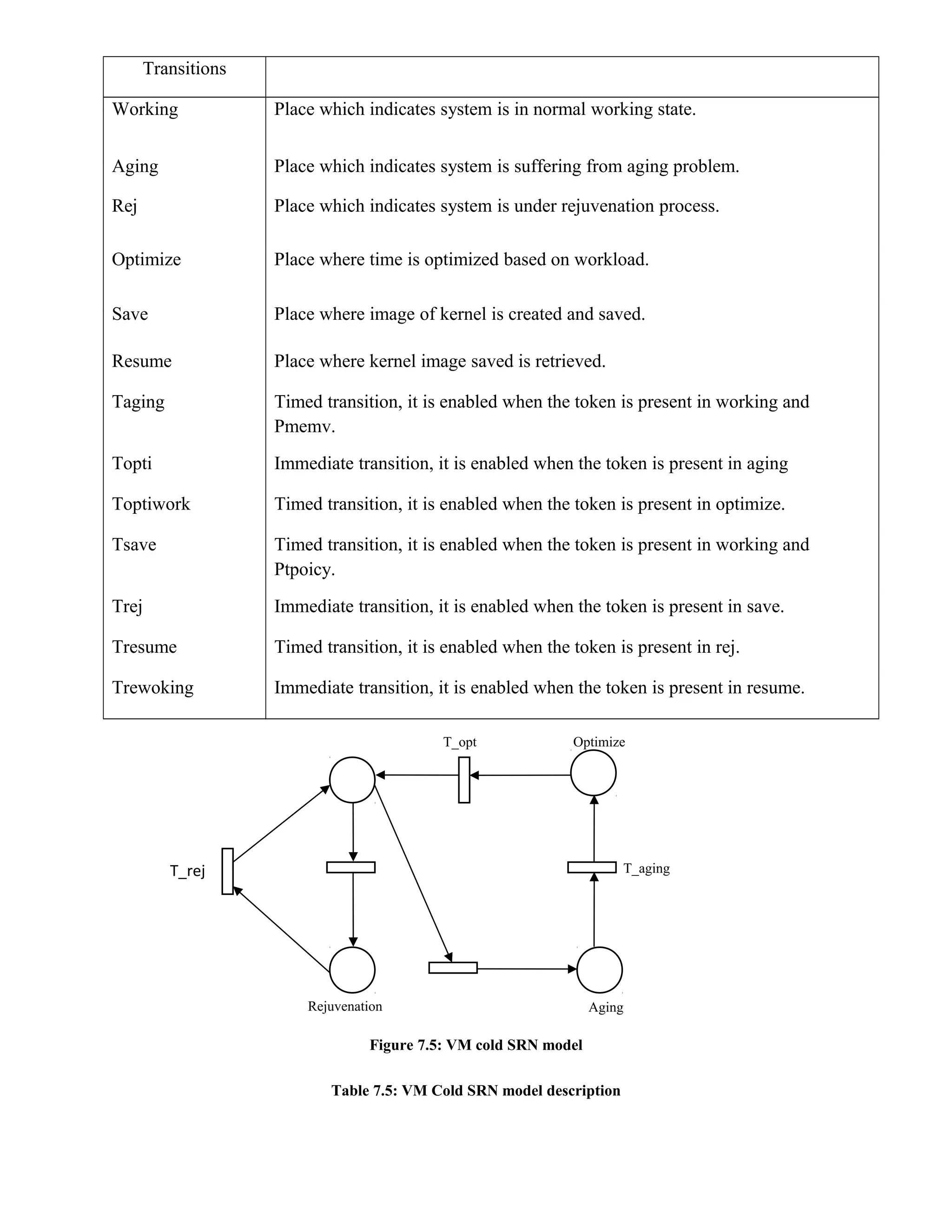 Transitions
Working Place which indicates system is in normal working state.
Aging Place which indicates system is suffering from aging problem.
Rej Place which indicates system is under rejuvenation process.
Optimize Place where time is optimized based on workload.
Save Place where image of kernel is created and saved.
Resume Place where kernel image saved is retrieved.
Taging Timed transition, it is enabled when the token is present in working and
Pmemv.
Topti Immediate transition, it is enabled when the token is present in aging
Toptiwork Timed transition, it is enabled when the token is present in optimize.
Tsave Timed transition, it is enabled when the token is present in working and
Ptpoicy.
Trej Immediate transition, it is enabled when the token is present in save.
Tresume Timed transition, it is enabled when the token is present in rej.
Trewoking Immediate transition, it is enabled when the token is present in resume.
Figure 7.5: VM cold SRN model
Table 7.5: VM Cold SRN model description
T_opt Optimize
T_aging
AgingRejuvenation
T_rej
 