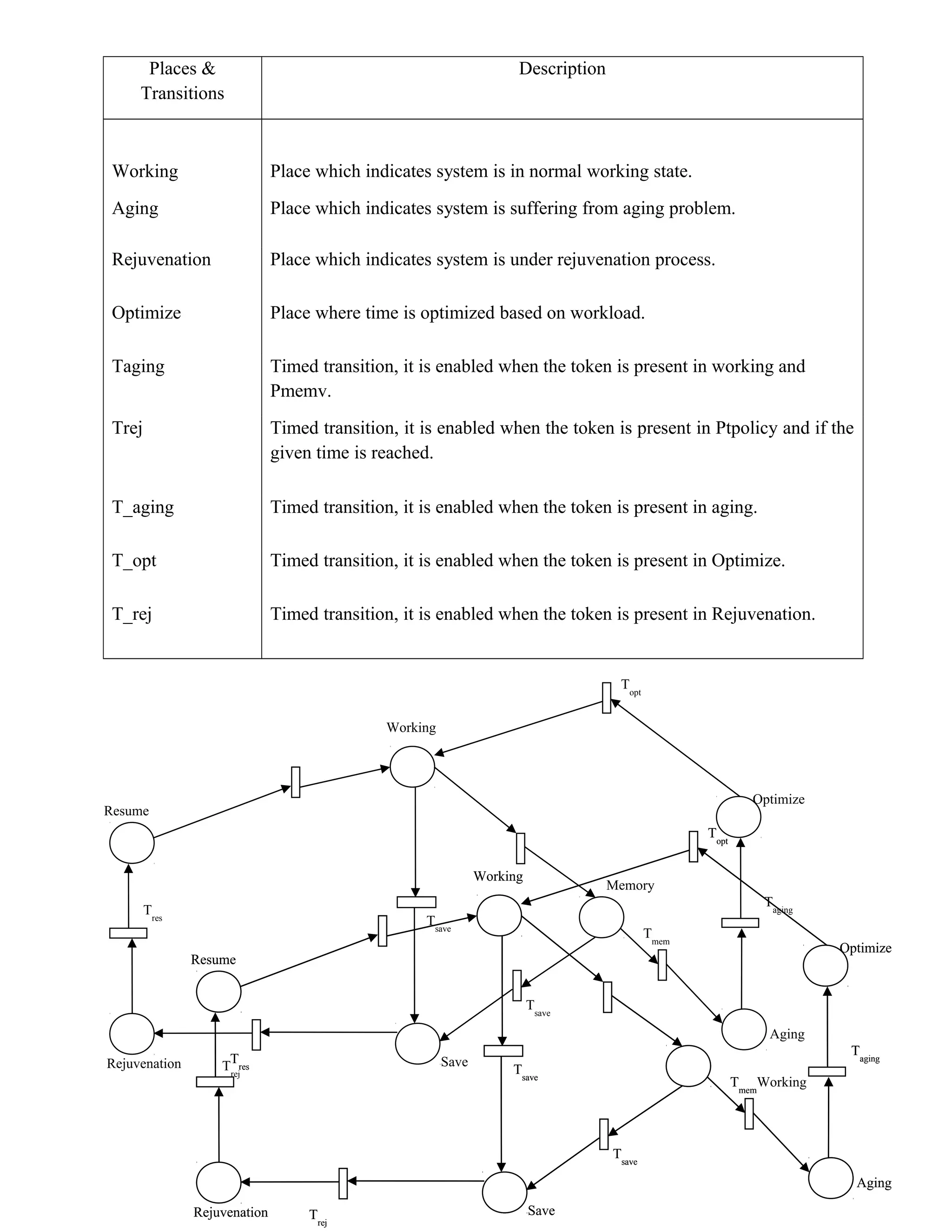 Places &
Transitions
Description
Working Place which indicates system is in normal working state.
Aging Place which indicates system is suffering from aging problem.
Rejuvenation Place which indicates system is under rejuvenation process.
Optimize Place where time is optimized based on workload.
Taging Timed transition, it is enabled when the token is present in working and
Pmemv.
Trej Timed transition, it is enabled when the token is present in Ptpolicy and if the
given time is reached.
T_aging Timed transition, it is enabled when the token is present in aging.
T_opt Timed transition, it is enabled when the token is present in Optimize.
T_rej Timed transition, it is enabled when the token is present in Rejuvenation.
Tmem
Aging
Taging
Optimize
Topt
Working
Tsave
Tsave
SaveTrej
Rejuvenation
Resume
Tres
Tmem
Working
Aging
Taging
Optimize
Topt
Working
Tsave
Tsave
SaveTrej
Rejuvenation
Resume
Tres
Tmem
Aging
Taging
Optimize
Topt
Working
Tsave
Tsave
SaveTrej
Rejuvenation
Resume
Tres
Memory
 