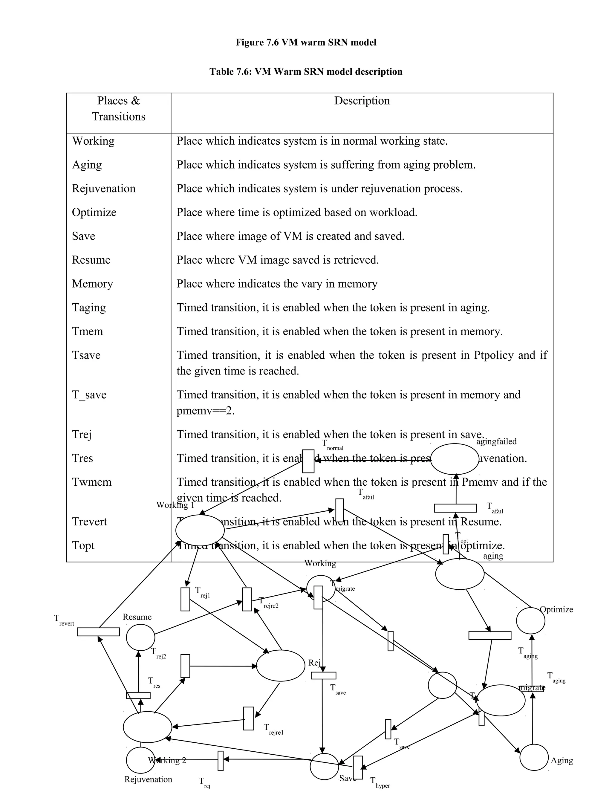 Figure 7.6 VM warm SRN model
Table 7.6: VM Warm SRN model description
Places &
Transitions
Description
Working Place which indicates system is in normal working state.
Aging Place which indicates system is suffering from aging problem.
Rejuvenation Place which indicates system is under rejuvenation process.
Optimize Place where time is optimized based on workload.
Save Place where image of VM is created and saved.
Resume Place where VM image saved is retrieved.
Memory Place where indicates the vary in memory
Taging Timed transition, it is enabled when the token is present in aging.
Tmem Timed transition, it is enabled when the token is present in memory.
Tsave Timed transition, it is enabled when the token is present in Ptpolicy and if
the given time is reached.
T_save Timed transition, it is enabled when the token is present in memory and
pmemv==2.
Trej Timed transition, it is enabled when the token is present in save.
Tres Timed transition, it is enabled when the token is present in Rejuvenation.
Twmem Timed transition, it is enabled when the token is present in Pmemv and if the
given time is reached.
Trevert Timed transition, it is enabled when the token is present in Resume.
Topt Timed transition, it is enabled when the token is present in optimize.
Tmem
Aging
Taging
Optimize
Topt
Working
Tsave
Tsave
SaveTrej
Rejuvenation
Resume
Tres
T
afail
Tnormal
agingfailed
T
afail
aging
T
aging
migrate
T
migrate
Working 1
T
rej1
T
rejre2
Rej
T
rejre1
T
rej2
T
revert
Working 2
T
hyper
 