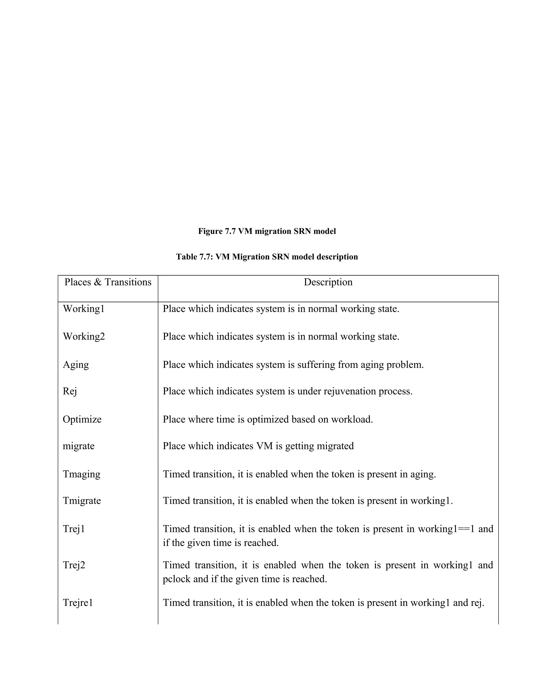 Figure 7.7 VM migration SRN model
Table 7.7: VM Migration SRN model description
Places & Transitions Description
Working1 Place which indicates system is in normal working state.
Working2 Place which indicates system is in normal working state.
Aging Place which indicates system is suffering from aging problem.
Rej Place which indicates system is under rejuvenation process.
Optimize Place where time is optimized based on workload.
migrate Place which indicates VM is getting migrated
Tmaging Timed transition, it is enabled when the token is present in aging.
Tmigrate Timed transition, it is enabled when the token is present in working1.
Trej1 Timed transition, it is enabled when the token is present in working1==1 and
if the given time is reached.
Trej2 Timed transition, it is enabled when the token is present in working1 and
pclock and if the given time is reached.
Trejre1 Timed transition, it is enabled when the token is present in working1 and rej.
 