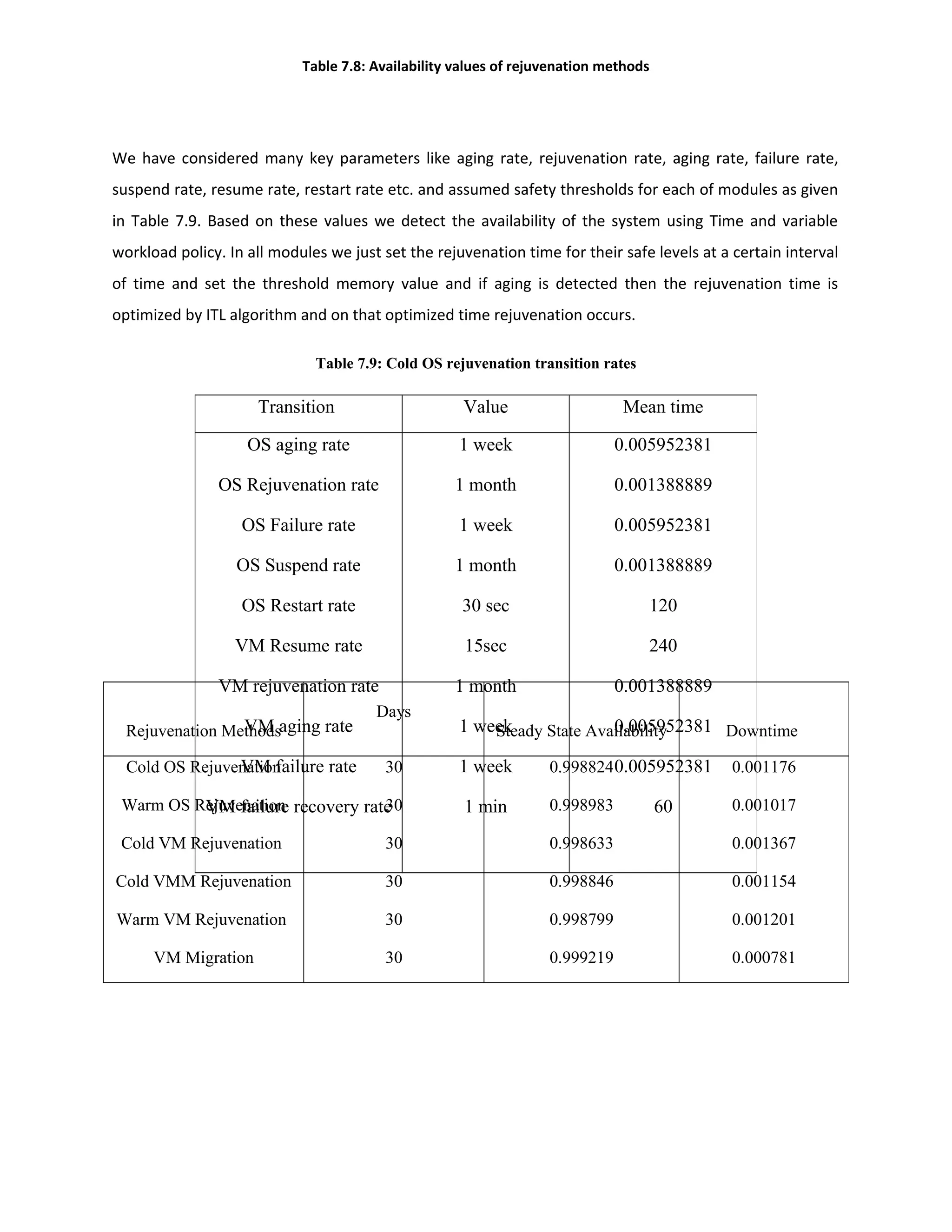 Table 7.8: Availability values of rejuvenation methods
We have considered many key parameters like aging rate, rejuvenation rate, aging rate, failure rate,
suspend rate, resume rate, restart rate etc. and assumed safety thresholds for each of modules as given
in Table 7.9. Based on these values we detect the availability of the system using Time and variable
workload policy. In all modules we just set the rejuvenation time for their safe levels at a certain interval
of time and set the threshold memory value and if aging is detected then the rejuvenation time is
optimized by ITL algorithm and on that optimized time rejuvenation occurs.
Table 7.9: Cold OS rejuvenation transition rates
Rejuvenation Methods
Days
Steady State Availability Downtime
Cold OS Rejuvenation
Warm OS Rejuvenation
Cold VM Rejuvenation
Cold VMM Rejuvenation
Warm VM Rejuvenation
VM Migration
30
30
30
30
30
30
0.998824
0.998983
0.998633
0.998846
0.998799
0.999219
0.001176
0.001017
0.001367
0.001154
0.001201
0.000781
Transition Value Mean time
OS aging rate
OS Rejuvenation rate
OS Failure rate
OS Suspend rate
OS Restart rate
VM Resume rate
VM rejuvenation rate
VM aging rate
VM failure rate
VM failure recovery rate
1 week
1 month
1 week
1 month
30 sec
15sec
1 month
1 week
1 week
1 min
0.005952381
0.001388889
0.005952381
0.001388889
120
240
0.001388889
0.005952381
0.005952381
60
 