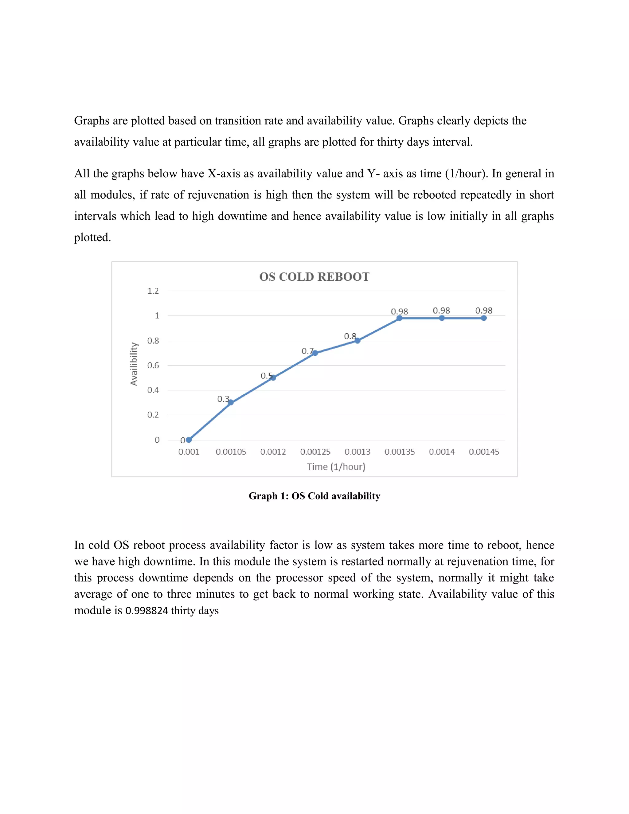 Graphs are plotted based on transition rate and availability value. Graphs clearly depicts the
availability value at particular time, all graphs are plotted for thirty days interval.
All the graphs below have X-axis as availability value and Y- axis as time (1/hour). In general in
all modules, if rate of rejuvenation is high then the system will be rebooted repeatedly in short
intervals which lead to high downtime and hence availability value is low initially in all graphs
plotted.
Graph 1: OS Cold availability
In cold OS reboot process availability factor is low as system takes more time to reboot, hence
we have high downtime. In this module the system is restarted normally at rejuvenation time, for
this process downtime depends on the processor speed of the system, normally it might take
average of one to three minutes to get back to normal working state. Availability value of this
module is 0.998824 thirty days
 