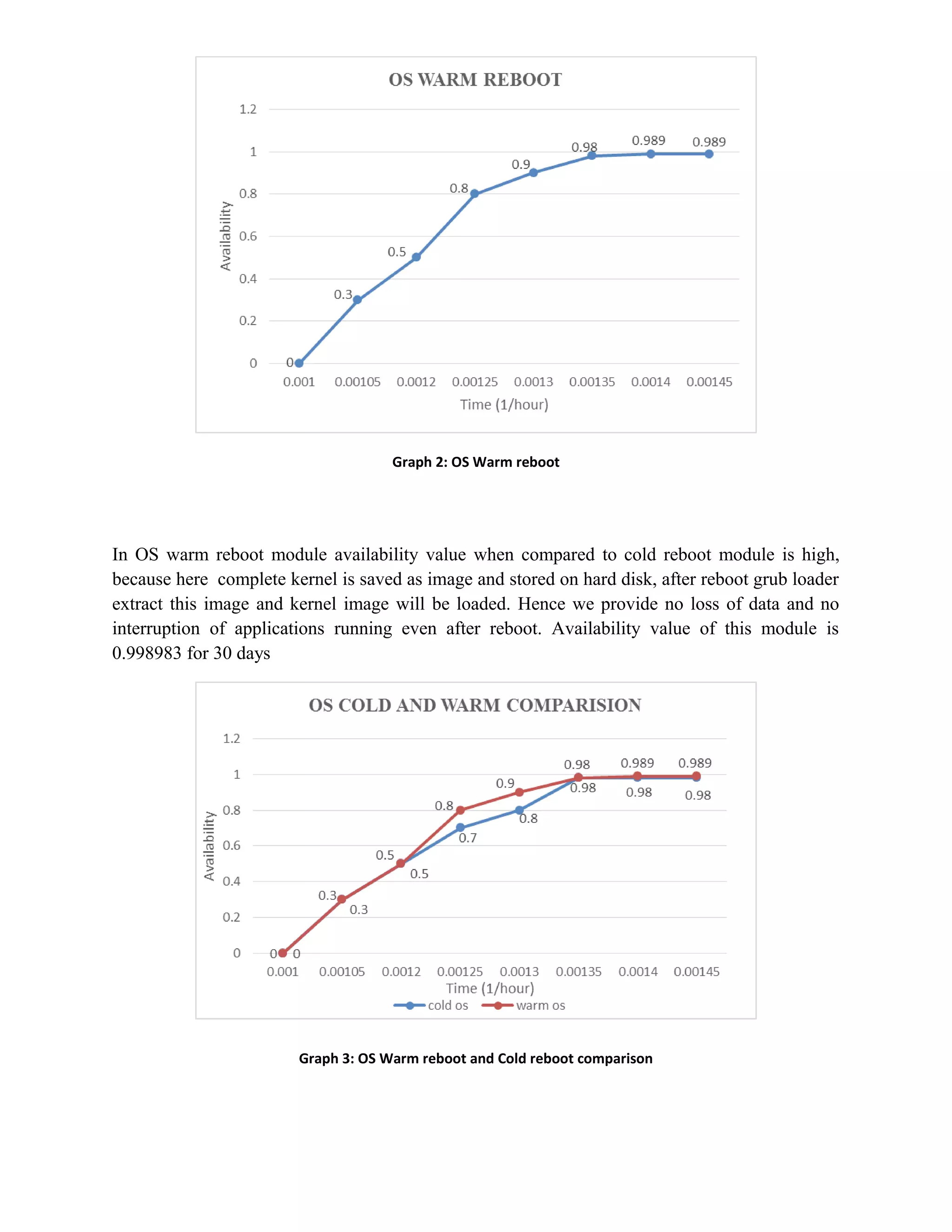 Graph 2: OS Warm reboot
In OS warm reboot module availability value when compared to cold reboot module is high,
because here complete kernel is saved as image and stored on hard disk, after reboot grub loader
extract this image and kernel image will be loaded. Hence we provide no loss of data and no
interruption of applications running even after reboot. Availability value of this module is
0.998983 for 30 days
Graph 3: OS Warm reboot and Cold reboot comparison
 