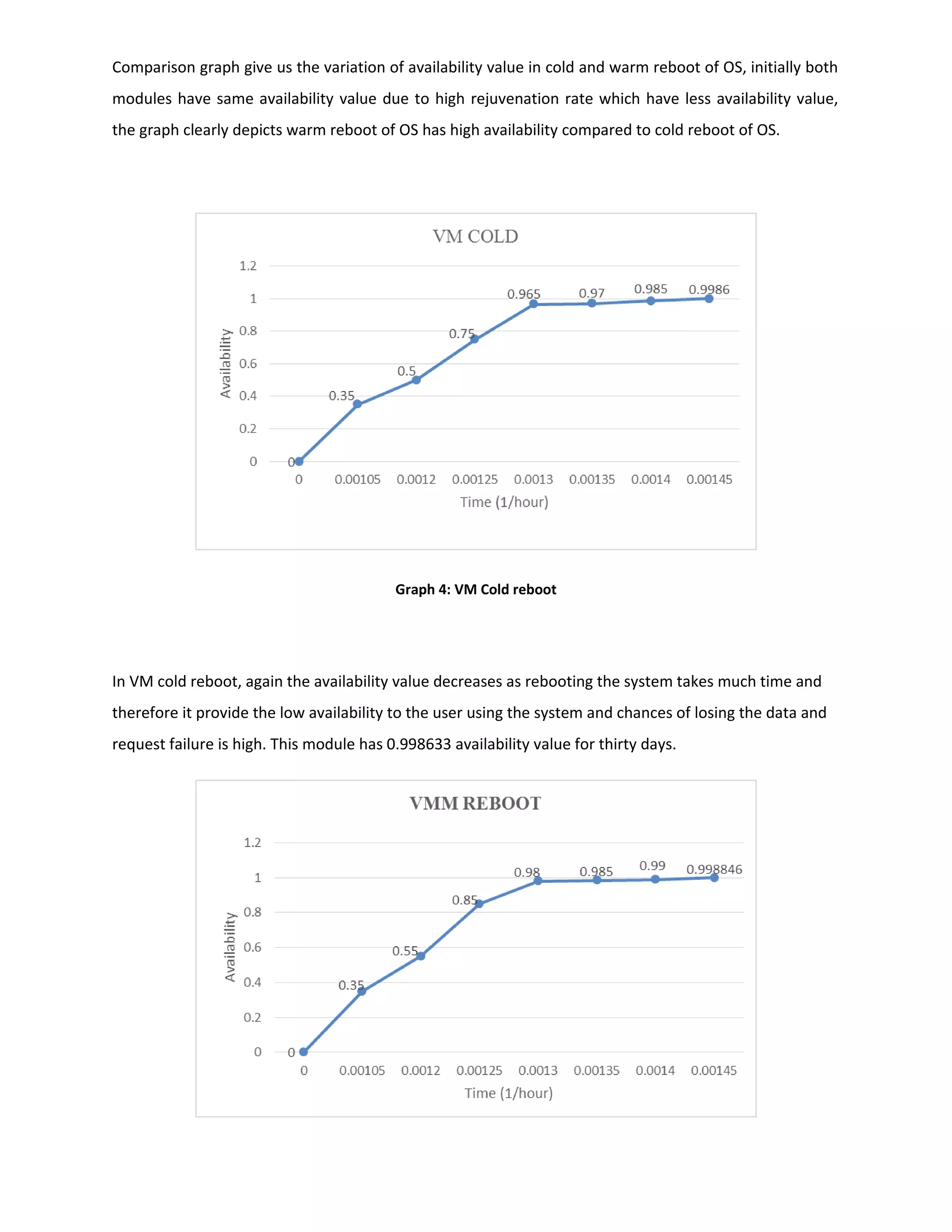 Comparison graph give us the variation of availability value in cold and warm reboot of OS, initially both
modules have same availability value due to high rejuvenation rate which have less availability value,
the graph clearly depicts warm reboot of OS has high availability compared to cold reboot of OS.
Graph 4: VM Cold reboot
In VM cold reboot, again the availability value decreases as rebooting the system takes much time and
therefore it provide the low availability to the user using the system and chances of losing the data and
request failure is high. This module has 0.998633 availability value for thirty days.
 