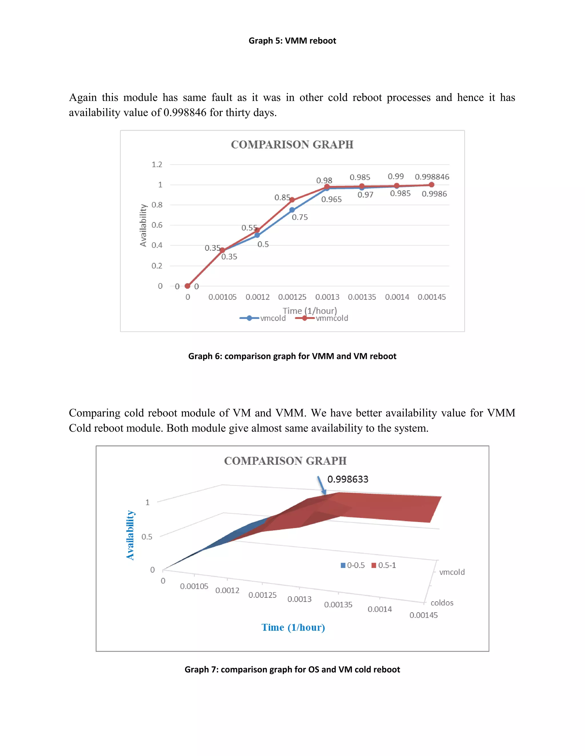 Graph 5: VMM reboot
Again this module has same fault as it was in other cold reboot processes and hence it has
availability value of 0.998846 for thirty days.
Graph 6: comparison graph for VMM and VM reboot
Comparing cold reboot module of VM and VMM. We have better availability value for VMM
Cold reboot module. Both module give almost same availability to the system.
Graph 7: comparison graph for OS and VM cold reboot
 