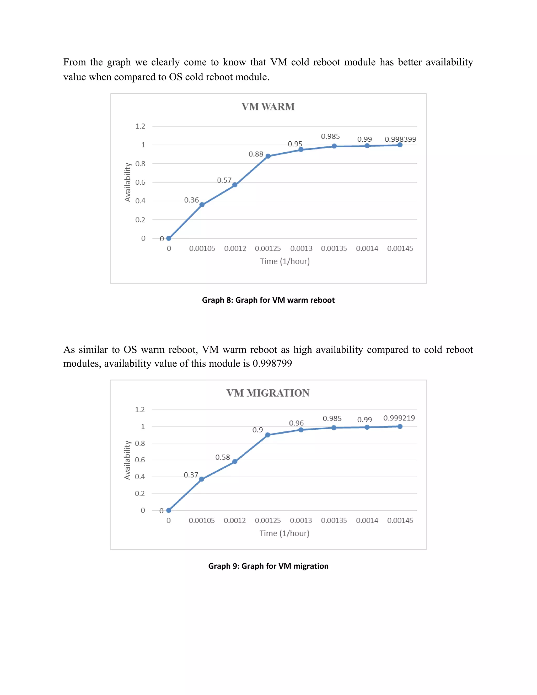 From the graph we clearly come to know that VM cold reboot module has better availability
value when compared to OS cold reboot module.
Graph 8: Graph for VM warm reboot
As similar to OS warm reboot, VM warm reboot as high availability compared to cold reboot
modules, availability value of this module is 0.998799
Graph 9: Graph for VM migration
 