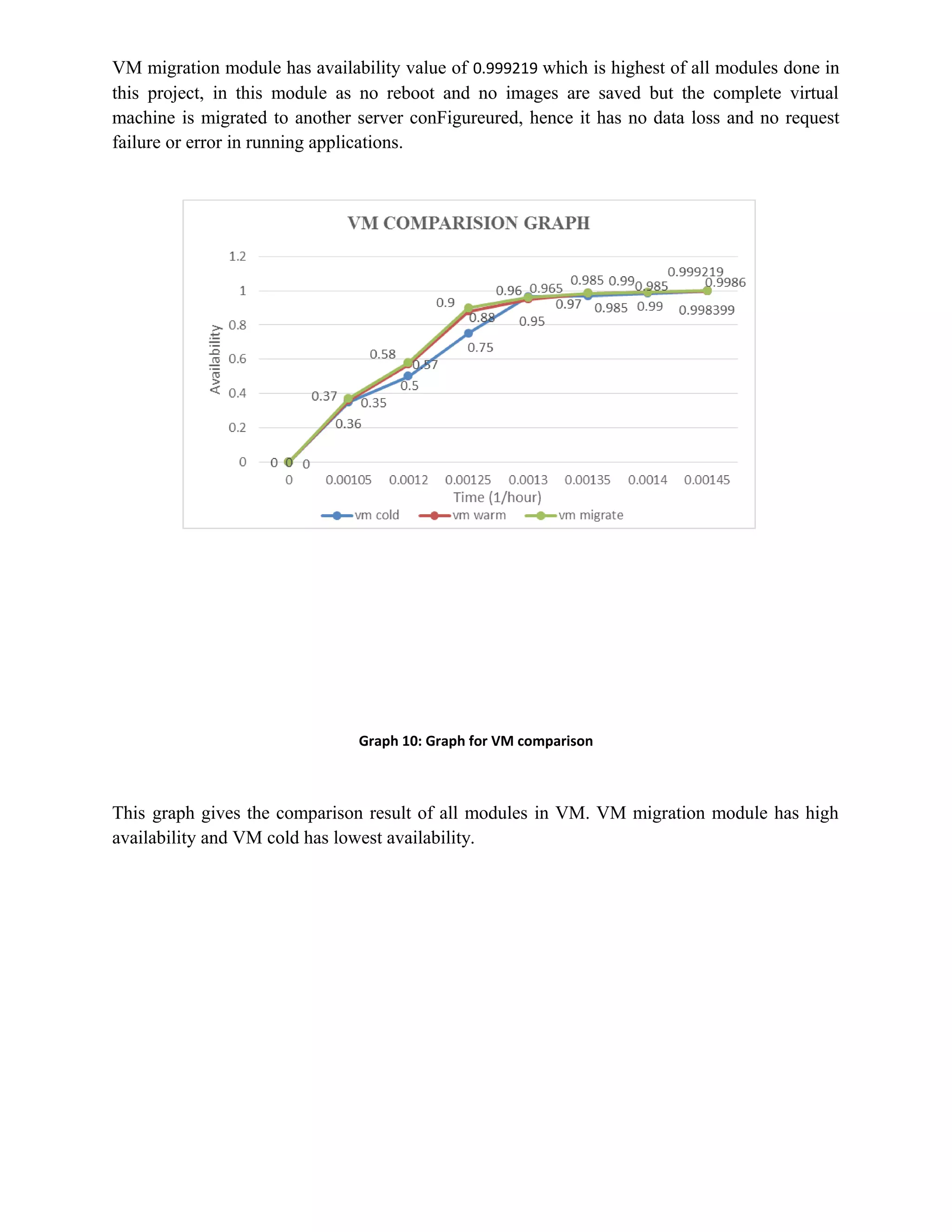 VM migration module has availability value of 0.999219 which is highest of all modules done in
this project, in this module as no reboot and no images are saved but the complete virtual
machine is migrated to another server conFigureured, hence it has no data loss and no request
failure or error in running applications.
Graph 10: Graph for VM comparison
This graph gives the comparison result of all modules in VM. VM migration module has high
availability and VM cold has lowest availability.
 