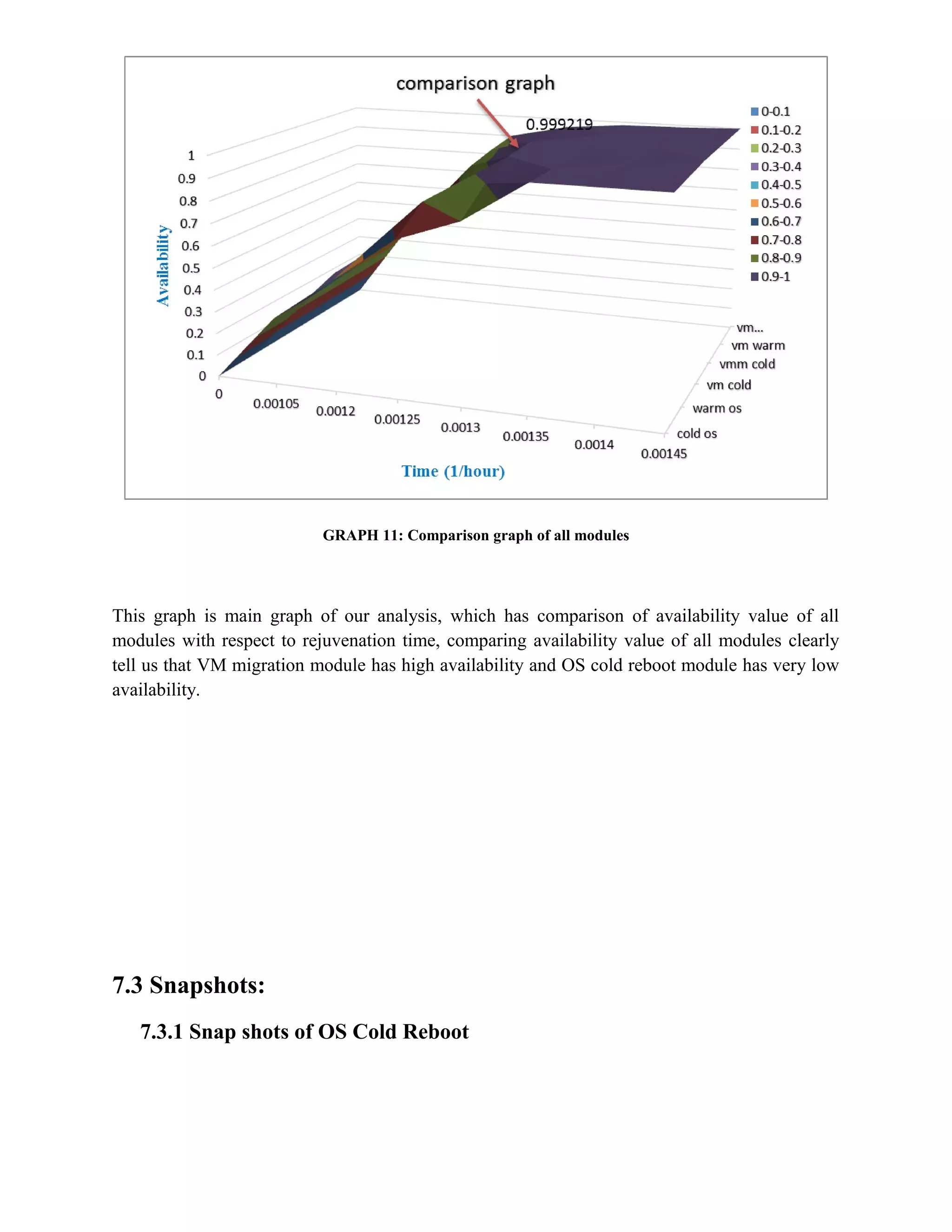 GRAPH 11: Comparison graph of all modules
This graph is main graph of our analysis, which has comparison of availability value of all
modules with respect to rejuvenation time, comparing availability value of all modules clearly
tell us that VM migration module has high availability and OS cold reboot module has very low
availability.
7.3 Snapshots:
7.3.1 Snap shots of OS Cold Reboot
 