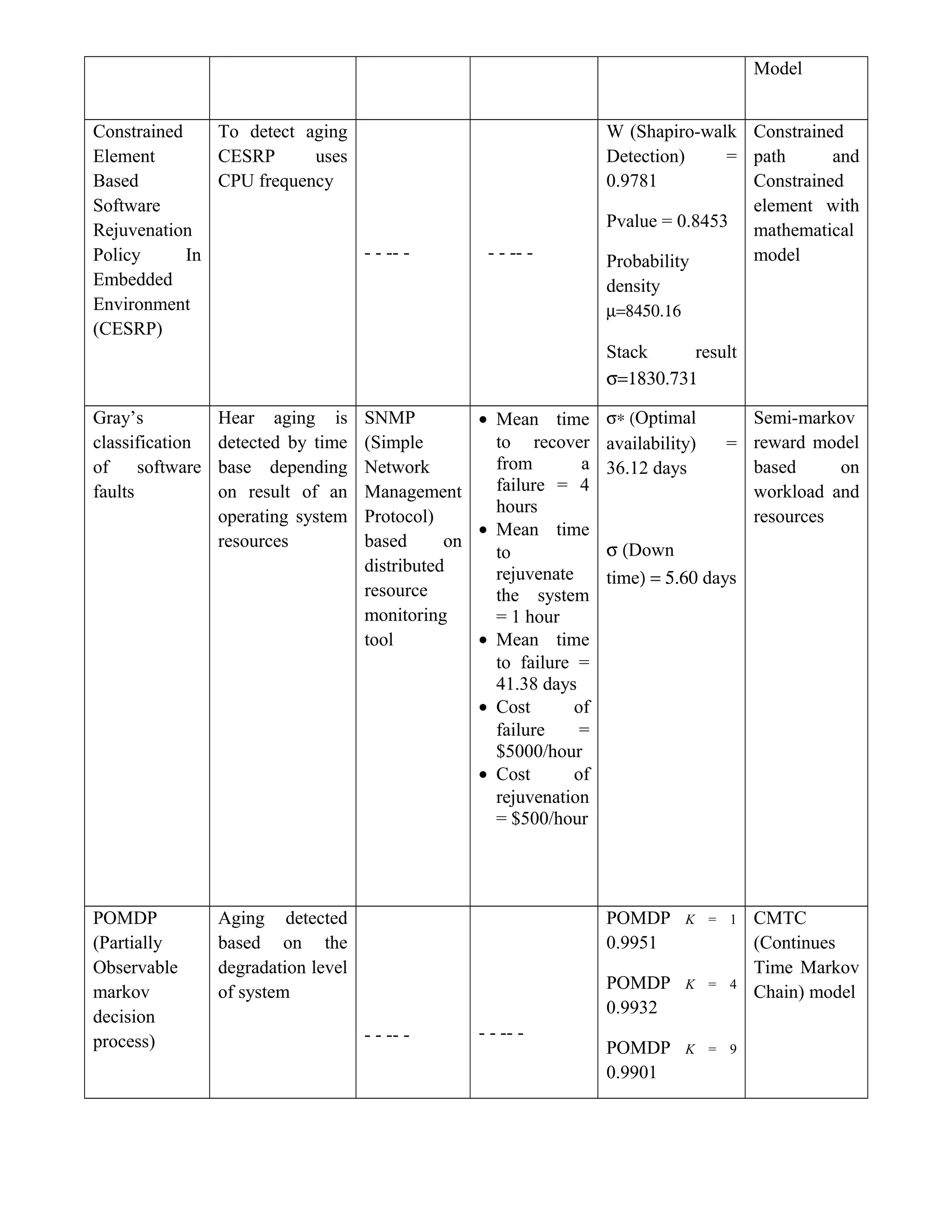 Model
Constrained
Element
Based
Software
Rejuvenation
Policy In
Embedded
Environment
(CESRP)
To detect aging
CESRP uses
CPU frequency
- - -- - - - -- -
W (Shapiro-walk
Detection) =
0.9781
Pvalue = 0.8453
Probability
density
µ=8450.16
Stack result
σ=1830.731
Constrained
path and
Constrained
element with
mathematical
model
Gray’s
classification
of software
faults
Hear aging is
detected by time
base depending
on result of an
operating system
resources
SNMP
(Simple
Network
Management
Protocol)
based on
distributed
resource
monitoring
tool
• Mean time
to recover
from a
failure = 4
hours
• Mean time
to
rejuvenate
the system
= 1 hour
• Mean time
to failure =
41.38 days
• Cost of
failure =
$5000/hour
• Cost of
rejuvenation
= $500/hour
σ∗ (Optimal
availability) =
36.12 days
σ (Down
time) = 5.60 days
Semi-markov
reward model
based on
workload and
resources
POMDP
(Partially
Observable
markov
decision
process)
Aging detected
based on the
degradation level
of system
- - -- - - - -- -
POMDP K = 1
0.9951
POMDP K = 4
0.9932
POMDP K = 9
0.9901
CMTC
(Continues
Time Markov
Chain) model
 