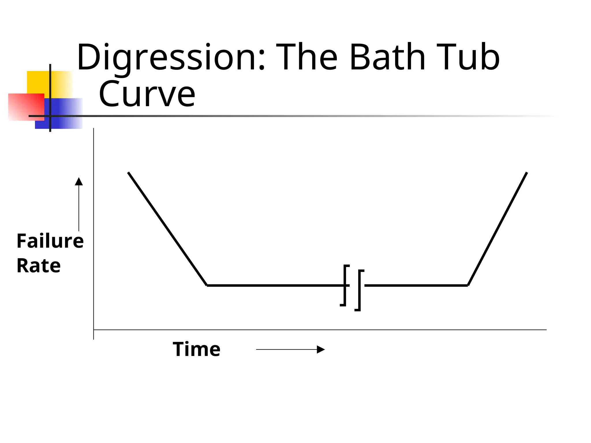 Digression: The Bath Tub Curve Time Failure Rate 