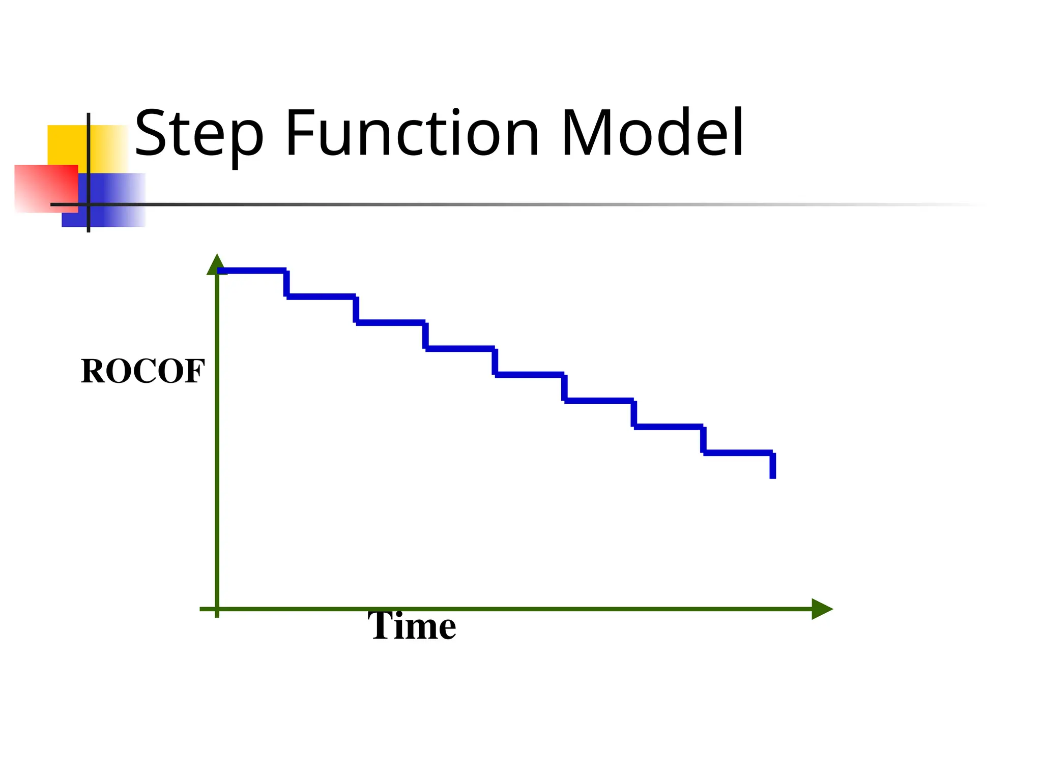 Step Function Model ROCOF Time 