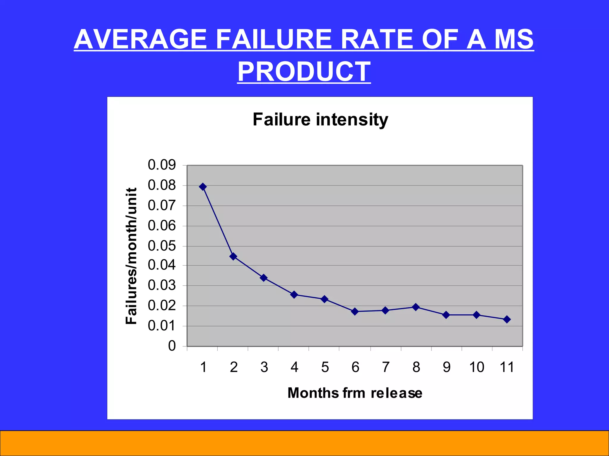 AVERAGE FAILURE RATE OF A MS PRODUCT 