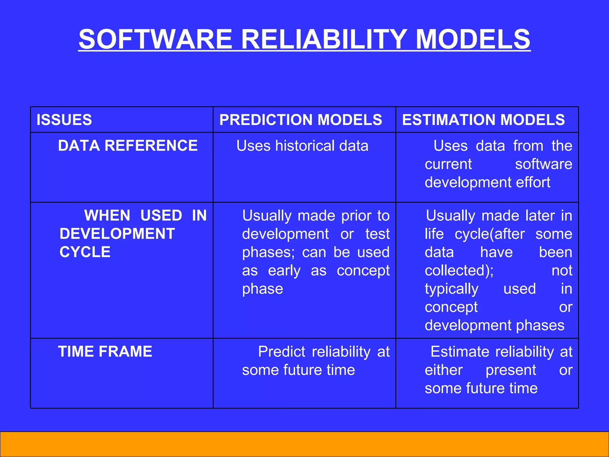 SOFTWARE REL I AB I L I TY MODELS ISSUES PREDICTION MODELS ESTIMATION MODELS DATA REFERENCE Uses historical data Uses data from the current software development effort WHEN USED IN DEVELOPMENT CYCLE Usually made prior to development or test phases; can be used as early as concept phase Usually made later in life cycle(after some data have been collected); not typically used in concept or development phases TIME FRAME Predict reliability at some future time Estimate reliability at either present or some future time 