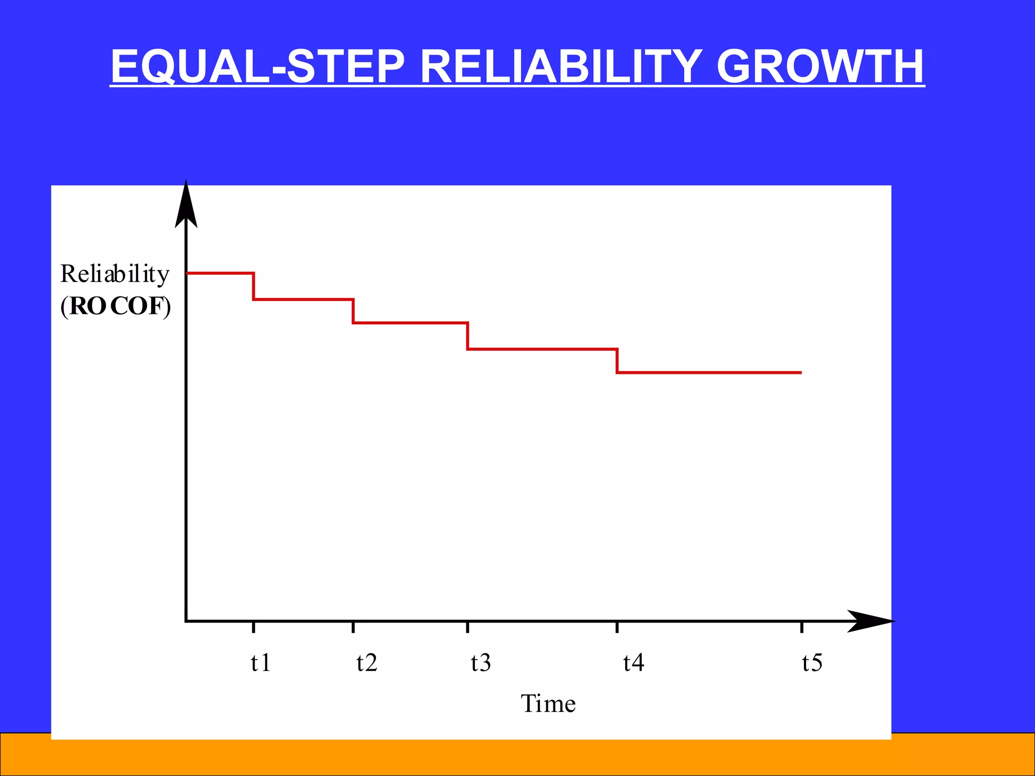 EQUAL-STEP RELIABILITY GROWTH 