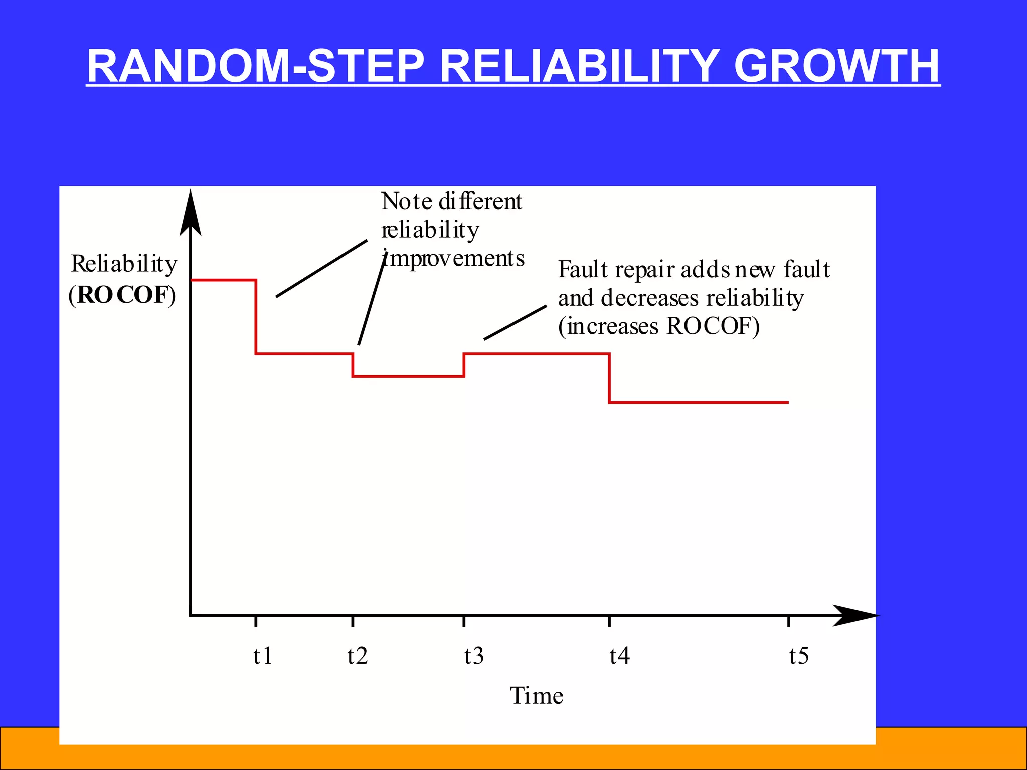 RANDOM-STEP RELIABILITY GROWTH 