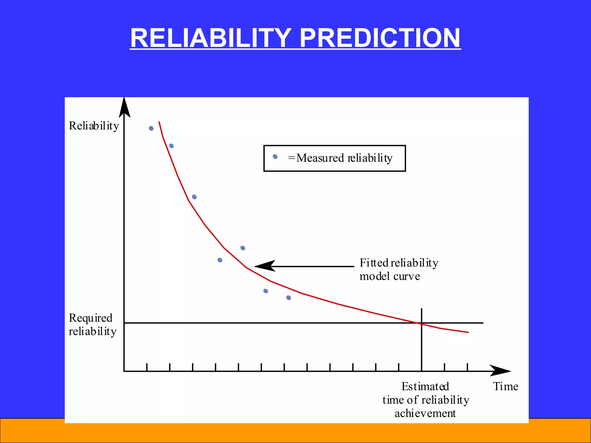 RELIABILITY PREDICTION 