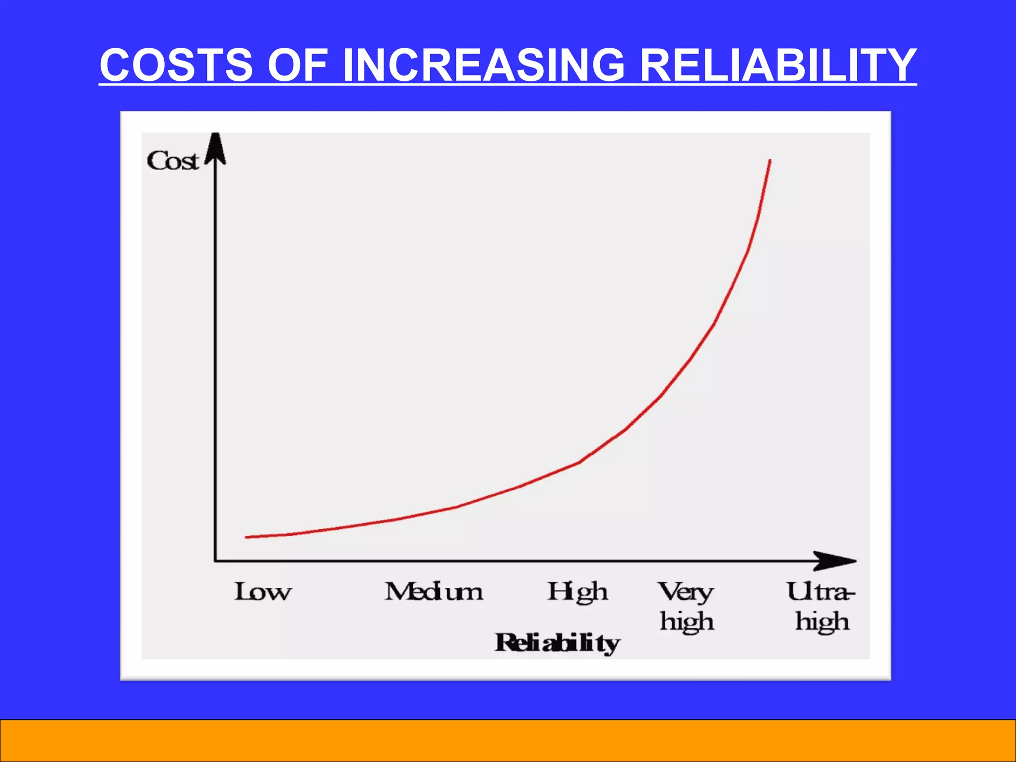 COSTS OF INCREASING RELIABILITY 