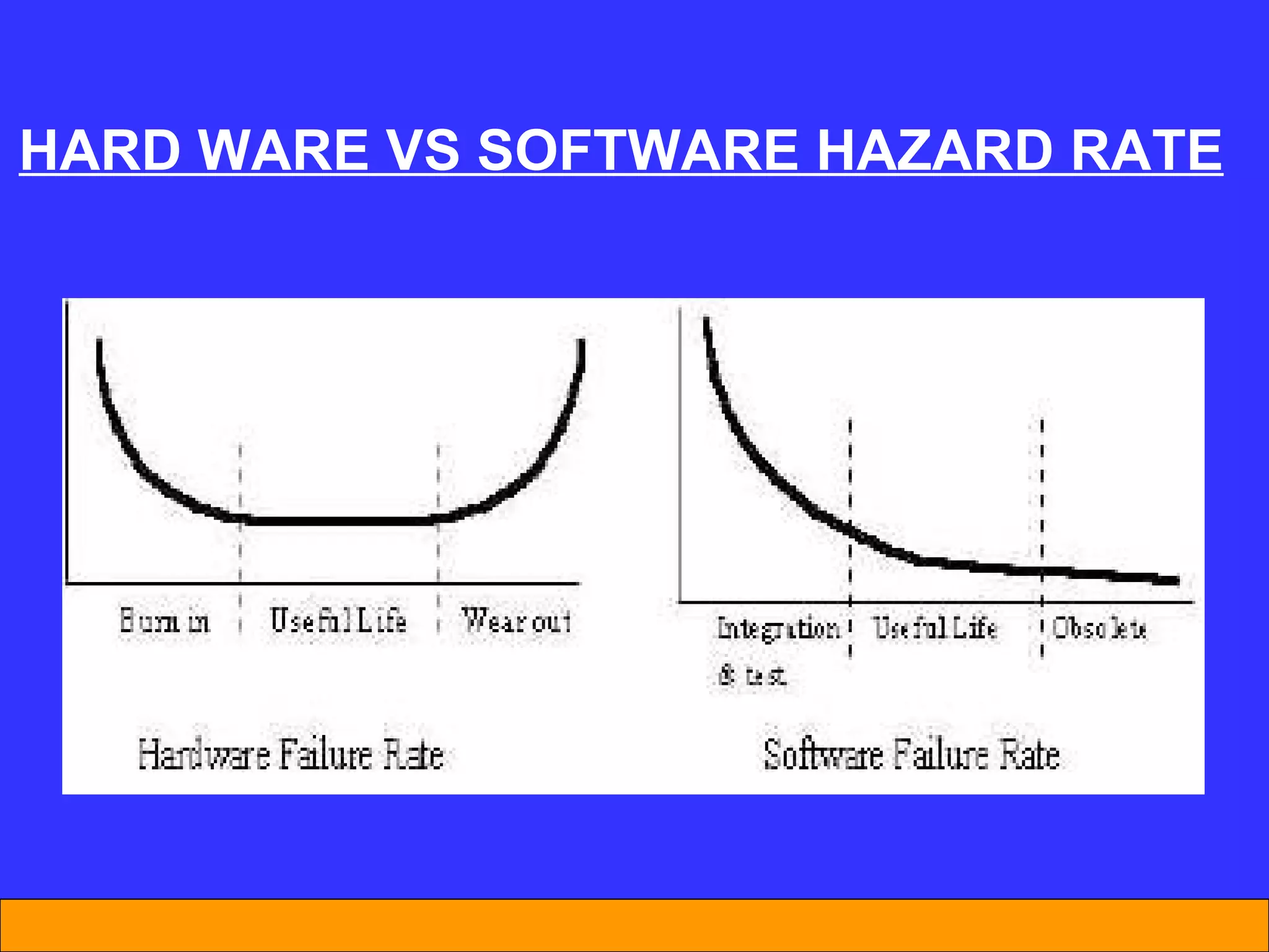 HARD WARE VS SOFTWARE HAZARD RATE 