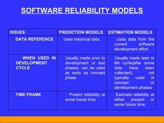 Software reliability | PPT