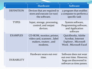 Hardware Software
DEFINITION Devices that are required to
store and execute (or run)
the software.
a program that enables
a computer to perform a
specific task
TYPES Input, storage, processing,
control, and output
devices.
System software,
Programming software,
and Application
software
EXAMPLES CD-ROM, monitor, printer,
video card, scanners , label
makers, routers , and
modems.
Quickbooks, Adobe
Acrobat, Internet
Explorer , Microsoft
Word , Microsoft Excel
DURABILITY
Hardware wears out over
time.
Software does not wear
out over time. However,
bugs are discovered in
software as time passes.
Hardware Software
DEFINITION Devices that are required to
store and execute (or run)
the software.
a program that enables
a computer to perform a
specific task
TYPES Input, storage, processing,
control, and output
devices.
System software,
Programming software,
and Application
software
EXAMPLES CD-ROM, monitor, printer,
video card, scanners , label
makers, routers , and
modems.
Quickbooks, Adobe
Acrobat, Internet
Explorer , Microsoft
Word , Microsoft Excel
DURABILITY
Hardware wears out over
time.
Software does not wear
out over time. However,
bugs are discovered in
software as time passes.
 