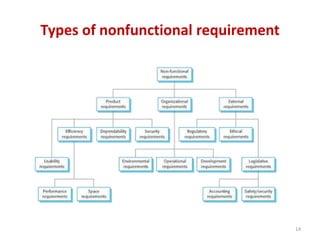 Types of nonfunctional requirement
14
 