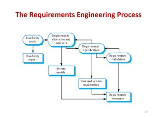 The Requirements Engineering Process
33
 