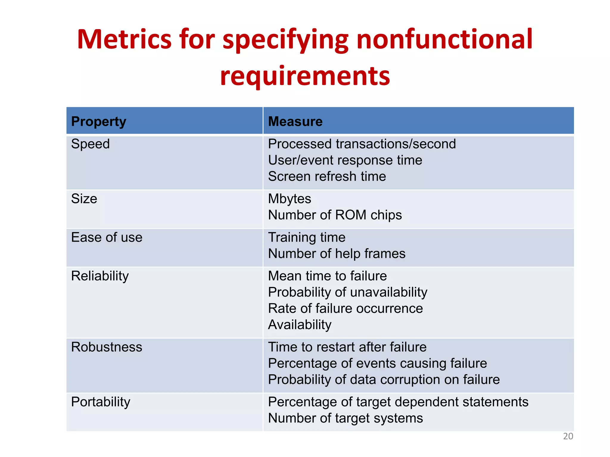 Metrics for specifying nonfunctional
requirements
Property Measure
Speed Processed transactions/second
User/event response time
Screen refresh time
Size Mbytes
Number of ROM chips
Ease of use Training time
Number of help frames
Reliability Mean time to failure
Probability of unavailability
Rate of failure occurrence
Availability
Robustness Time to restart after failure
Percentage of events causing failure
Probability of data corruption on failure
Portability Percentage of target dependent statements
Number of target systems
20
 