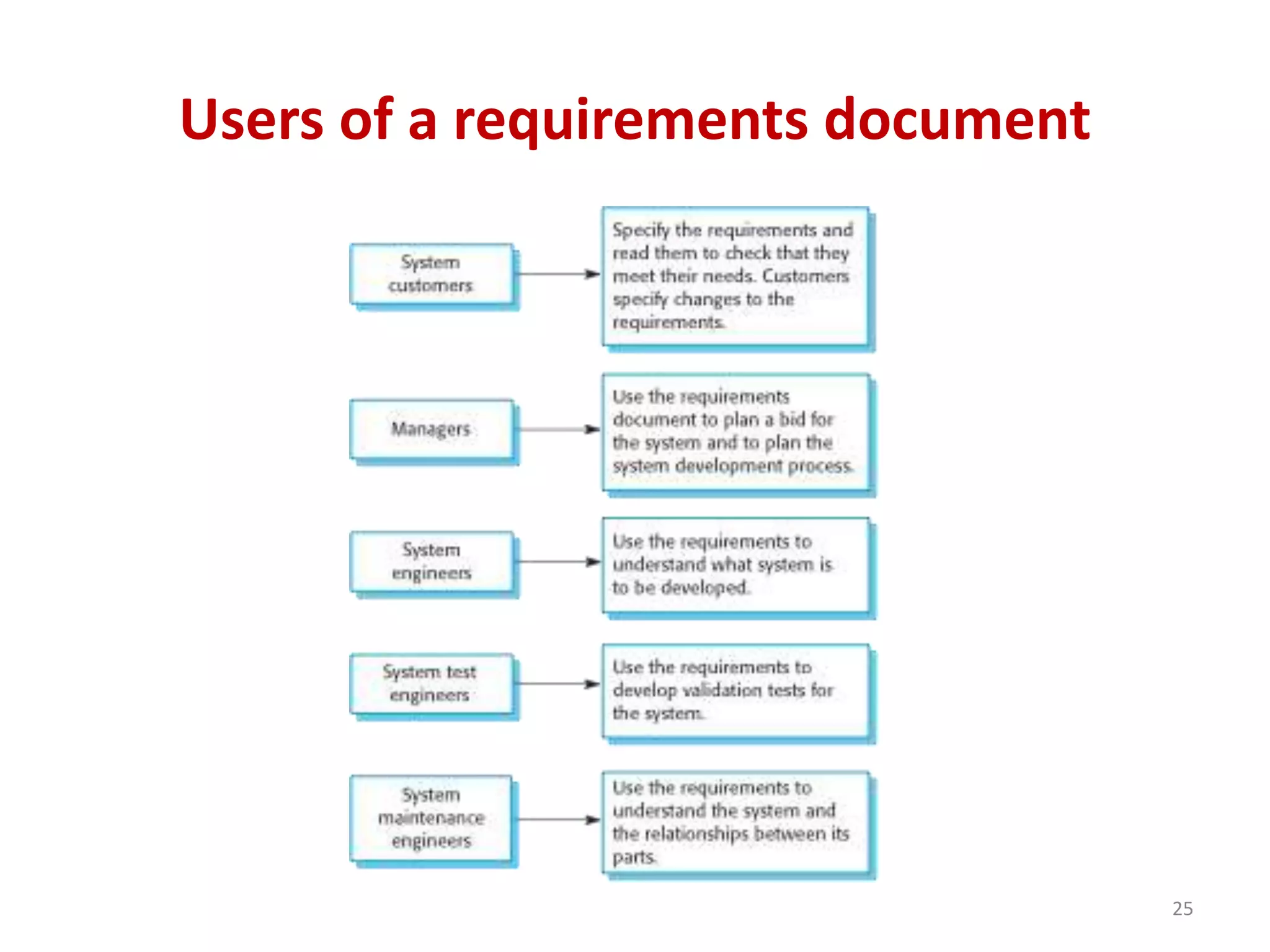Users of a requirements document
25
 