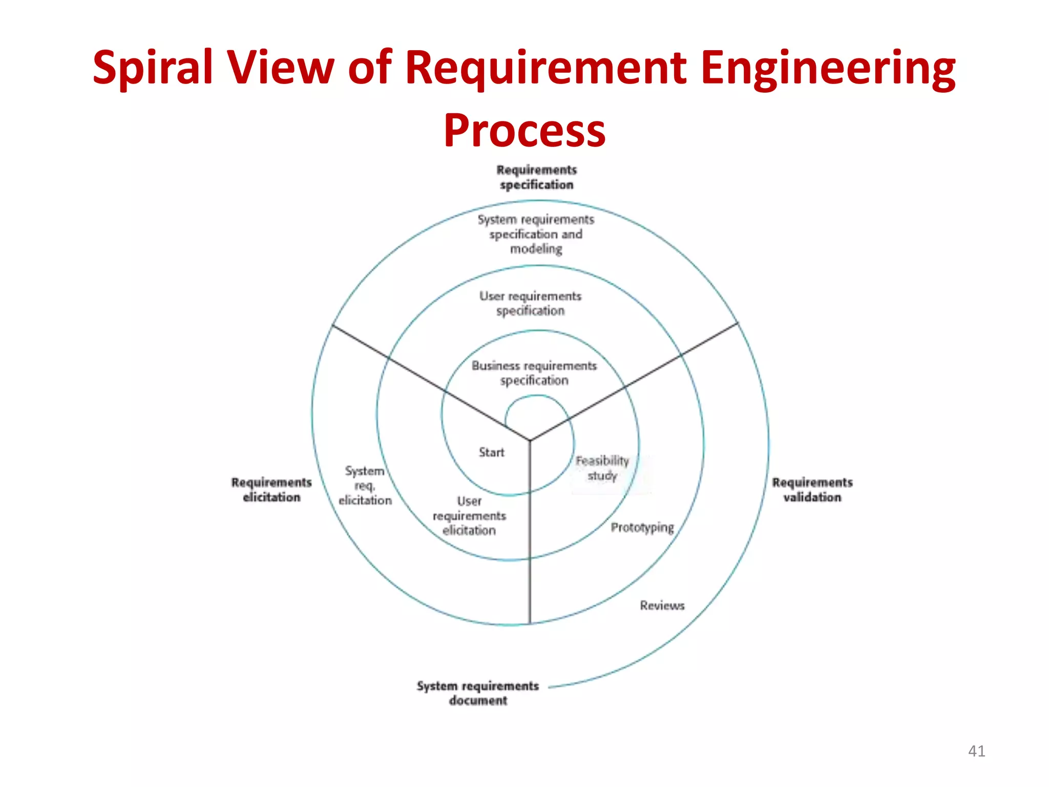Spiral View of Requirement Engineering
Process
41
 