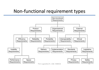 Non-functional requirement types
                                                    Non-functional
                                                    Requirements




                           Product                  Organisational                  External
                         Requirements               Requirements                  Requirements




          Efficiency      Reliability     Portability          Interoperability      Ethical
         Requirements    Requirements    Requirements           Requirements      Requirements




  Usability                         Delivery        Implementation      Standards           Legislative
Requirements                      Requirements       Requirements      Requirements        Requirements




 Performance        Space                                                    Privacy          Safety
 Requirements    Requirements                                              Requirements    Requirements
                                 Prof. Loganathan R., CSE, HKBKCE                                 16
 