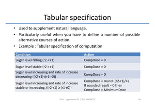 Tabular specification
• Used to supplement natural language.
• Particularly useful when you have to define a number of possible
  alternative courses of action.
• Example : Tabular specification of computation
 Condition                                            Action
 Sugar level falling (r2 < r1)                        CompDose = 0
 Sugar level stable (r2 = r1)                         CompDose = 0
 Sugar level increasing and rate of increase
                                                      CompDose = 0
 decreasing ((r2-r1)<(r1-r0))
                                                      CompDose = round ((r2-r1)/4)
 Sugar level increasing and rate of increase
                                                      If rounded result = 0 then
 stable or increasing. ((r2-r1) ≥ (r1-r0))
                                                      CompDose = MinimumDose

                                 Prof. Loganathan R., CSE, HKBKCE                    40
 