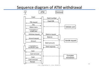 Sequence diagram of ATM withdrawal
                         ATM                     Database


          Card
                                 Card number
                                  Card OK
       PIN request
           PIN
       Option menu                                          Validate card
      <<exception>>
        invalid card

      Withdraw request          Balance request
                                  Balance
      Amount request
         Amount                                             Handle request
                               Debit (amount)

      <<exception>>
                                Debit response
     Insufficient cash

          Card

        Card removed
                                                              Complete
          Cash                                               transaction
      Cash removed
        Receipt
                                                                             42
                     Prof. Loganathan R., CSE, HKBKCE
 