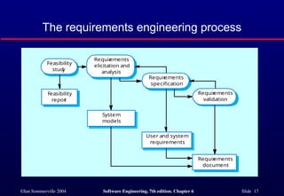 software Requirements functional and non-functional | PPT