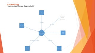 Appendixes
Store Data
Bed and Breakfast
Management
System (BBMS)
Out: Record
Guest
Reservation
In: Reservation
Calendar
Lookup
Out: startDate, endDate / In: Room
Make
Payment
In: payment
Take Guest
Information
In: Guest
Room
Reservation
Out: roomNumber, In: isVacant
Architectural Context Diagram (ACD)
 