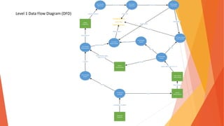 Level 1 Data Flow Diagram (DFD)
Store Data
Guest
Reservation
Calendar
Lookup
Make
Payment
Take Guest
Information
Room
Reservation
4.0 Create
Payment
6.0 Save
Payment
new Payment()
Payment
Payment
8.0 Assign
Payment
2.0 Create
Guest
Guest data (see 3.2.1.1)
7.0 Save Guest
Information
Guest
Payment
paymentId
New Guest()
1.0 Room
Lookup
3.0 Create
Reservation
Room
startDate, endDate
guestId
Guest
Reservation data
(see 3.2.2.1)
5.0 Save
Reservation
Reservation
Reservation
Reservation
paymentId
9.0 Assign
Guest
Guest
guestId
10.0 Assign
Room
Room
roomId
 