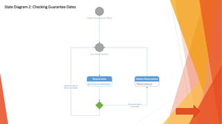 State Diagram 2: Checking Guarantee Dates
Check Guarantee Date
Reservation
getGuaranteeDate()Guarantee Date is
after current date
Delete Reservation
~Reservation()
Guarantee Date is
current date
Get Reservation
 