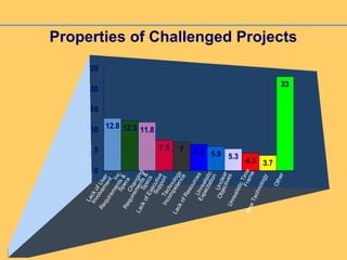Properties of Challenged Projects
LackofExecutive
Support
12.8 12.3 11.8
7.5 7 6.4 5.9 5.3
4.3 3.7
23
0
5
10
15
20
25
Other
LackofUser
Involvement
Inc.
Requirements&Specs
Technology
Incompetence
Unrealistic
Expectation
LackofResources
Changing
Requirements&Specs
Unclear
ObjectivesUnrealisticTimeFrame
NewTechnology
 